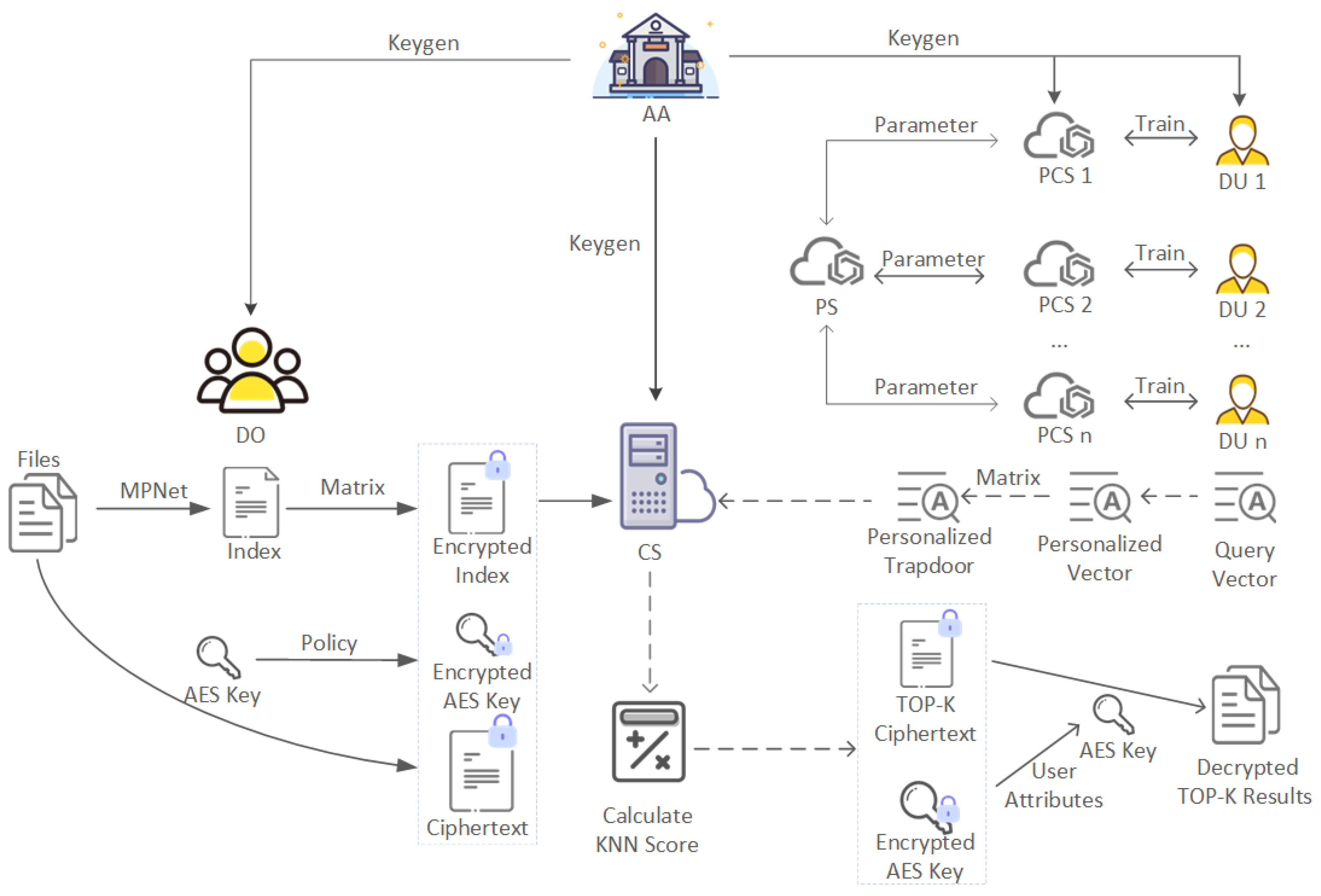 Privacy-Preserving Data Sharing with Personalized Encrypted Retrieval