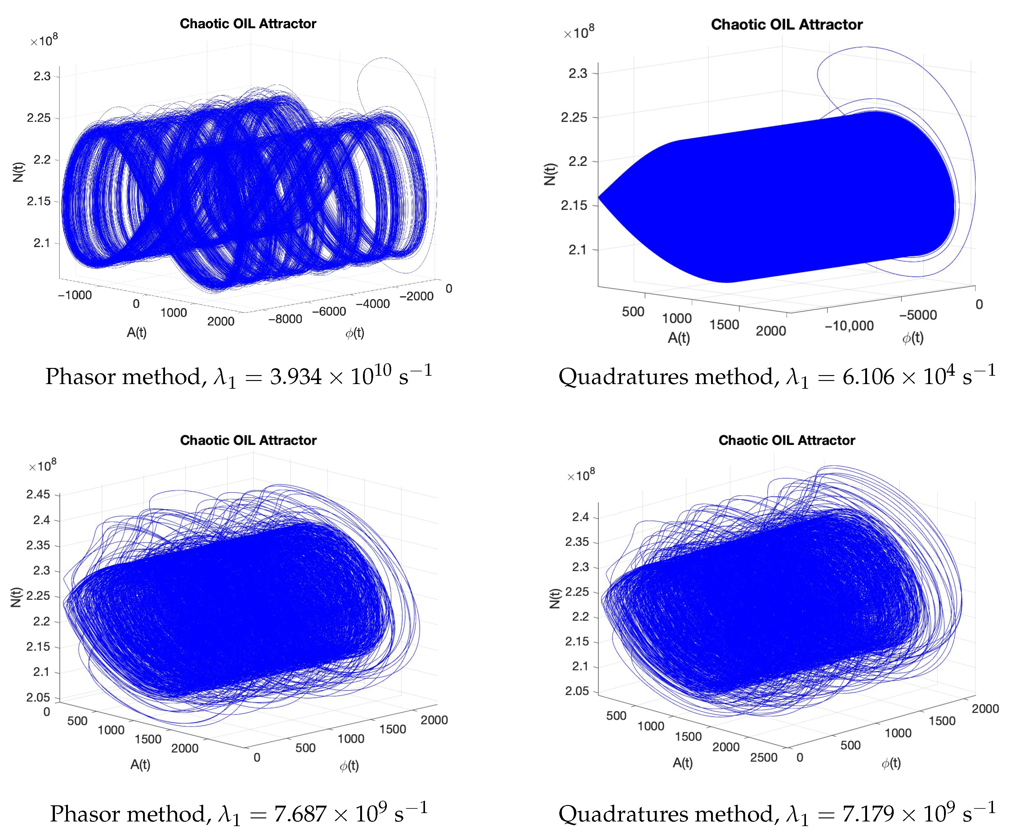On the Numerical Reliability of Lyapunov-Based Chaos Analysis in ...