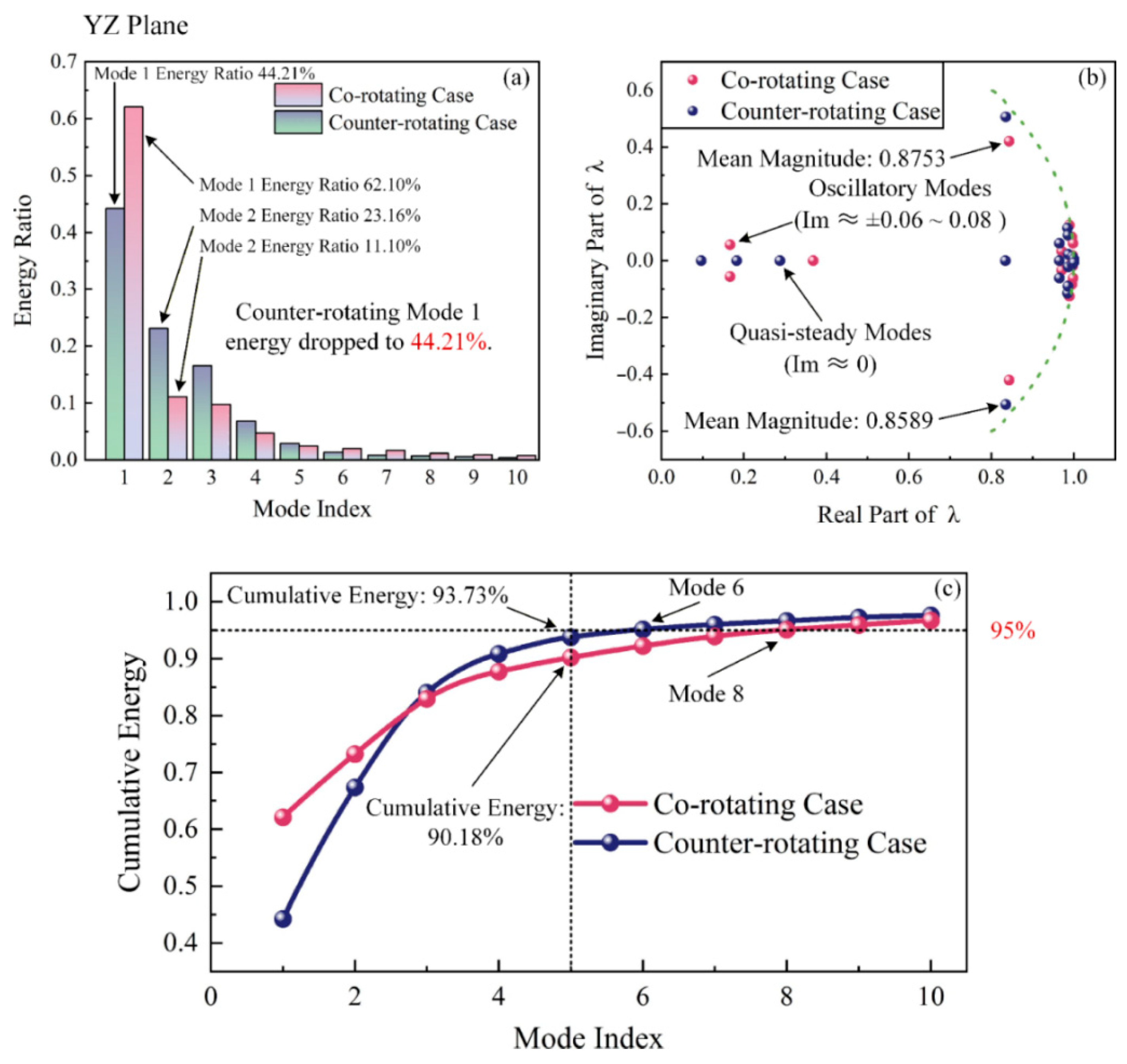 Stability Analysis of the Dual-Fan Flow and Reconstruction Mechanism of ...