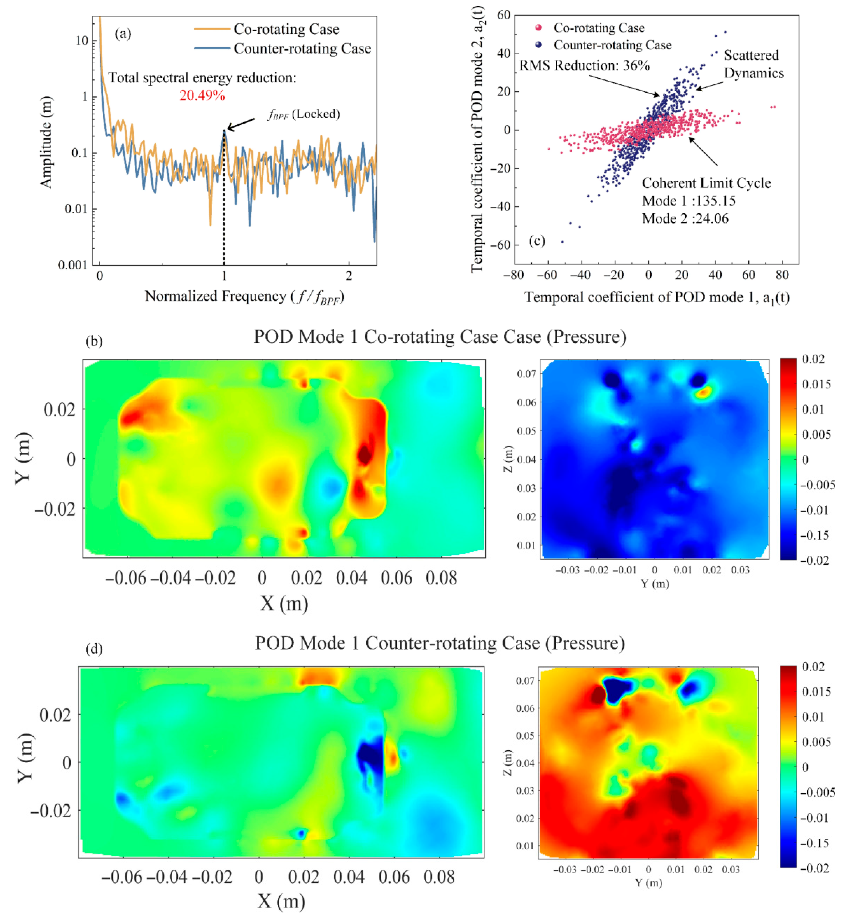 Stability Analysis of the Dual-Fan Flow and Reconstruction Mechanism of ...