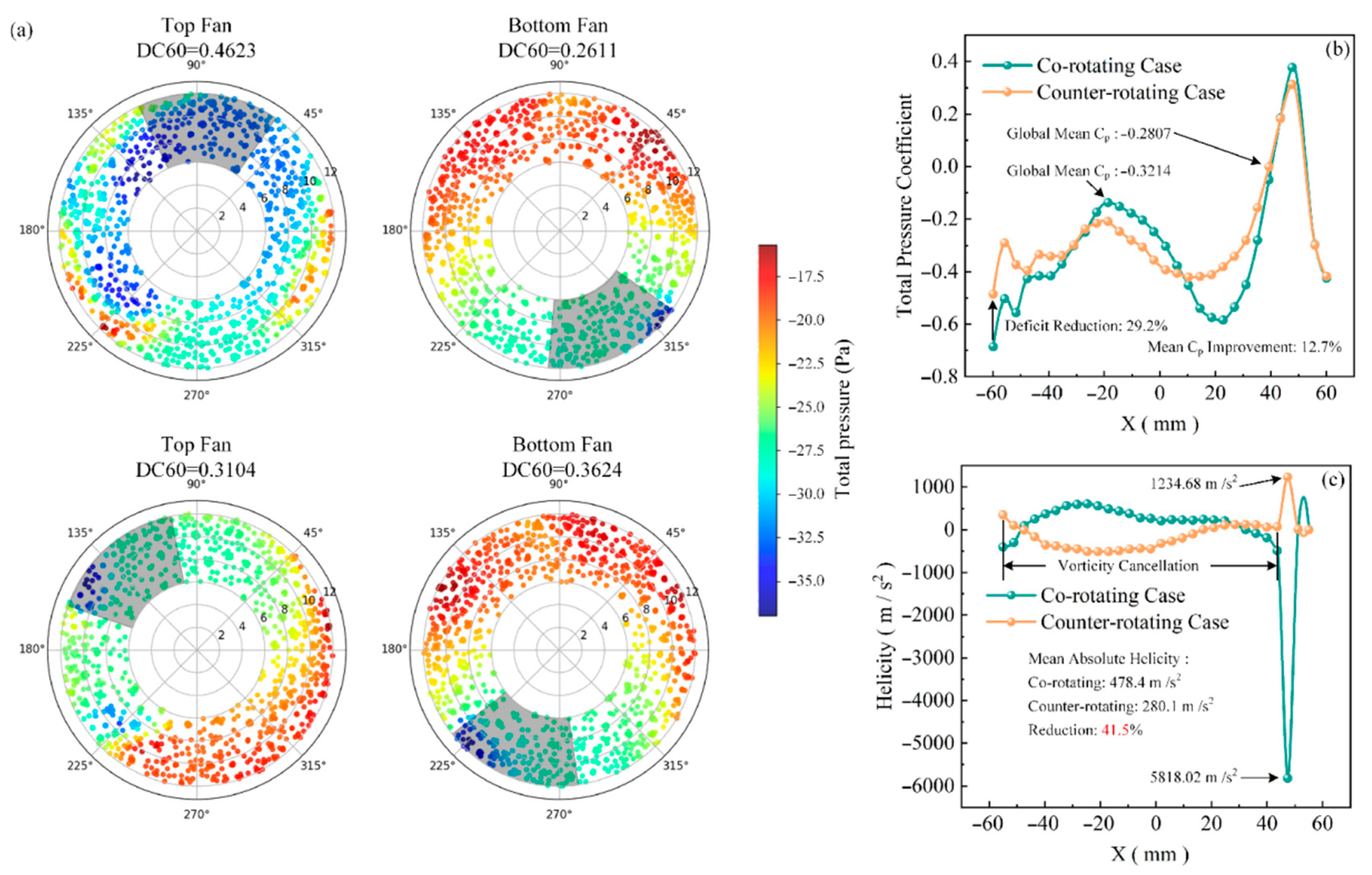 Stability Analysis of the Dual-Fan Flow and Reconstruction Mechanism of ...