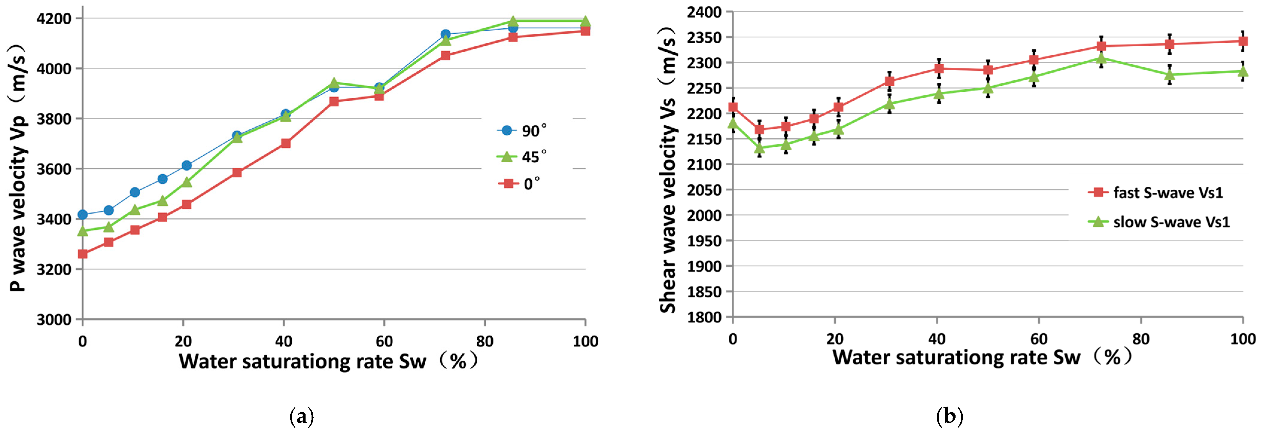 Partial Saturation Experimental Study and Theoretical Interpretation of Partial Saturation ...