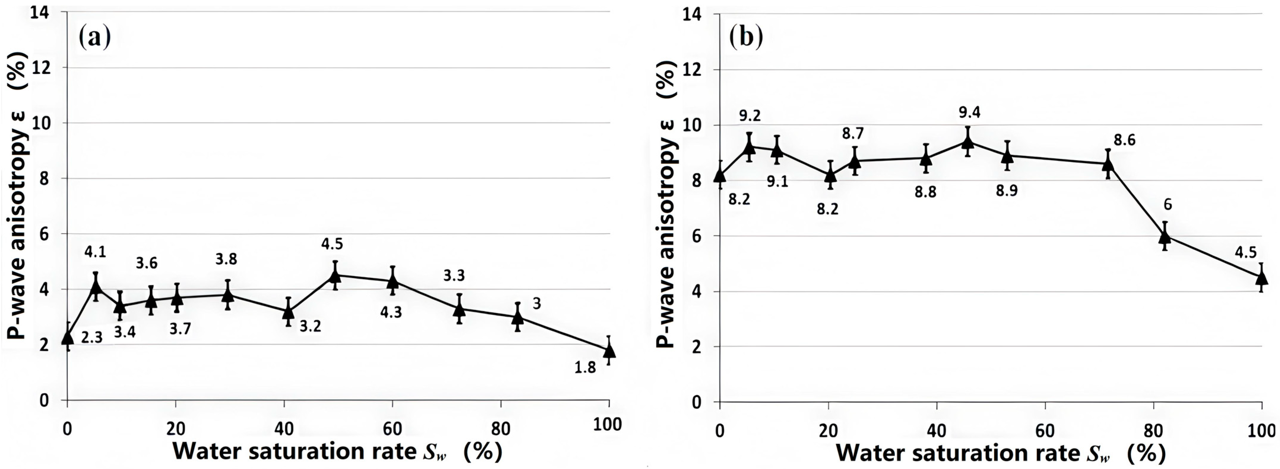 Partial Saturation Experimental Study and Theoretical Interpretation of Partial Saturation ...