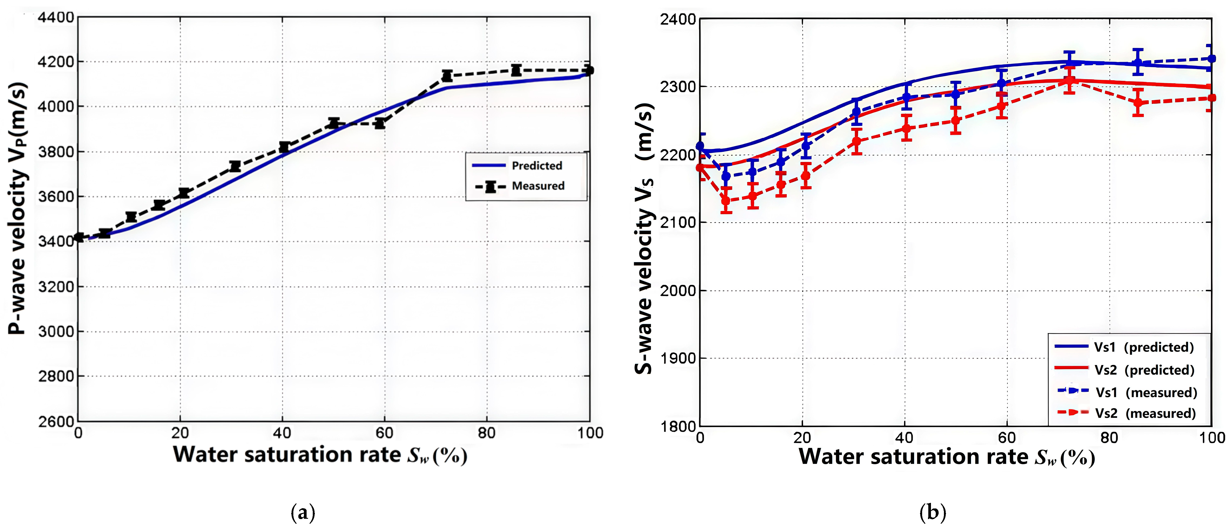 Partial Saturation Experimental Study and Theoretical Interpretation of Partial Saturation ...