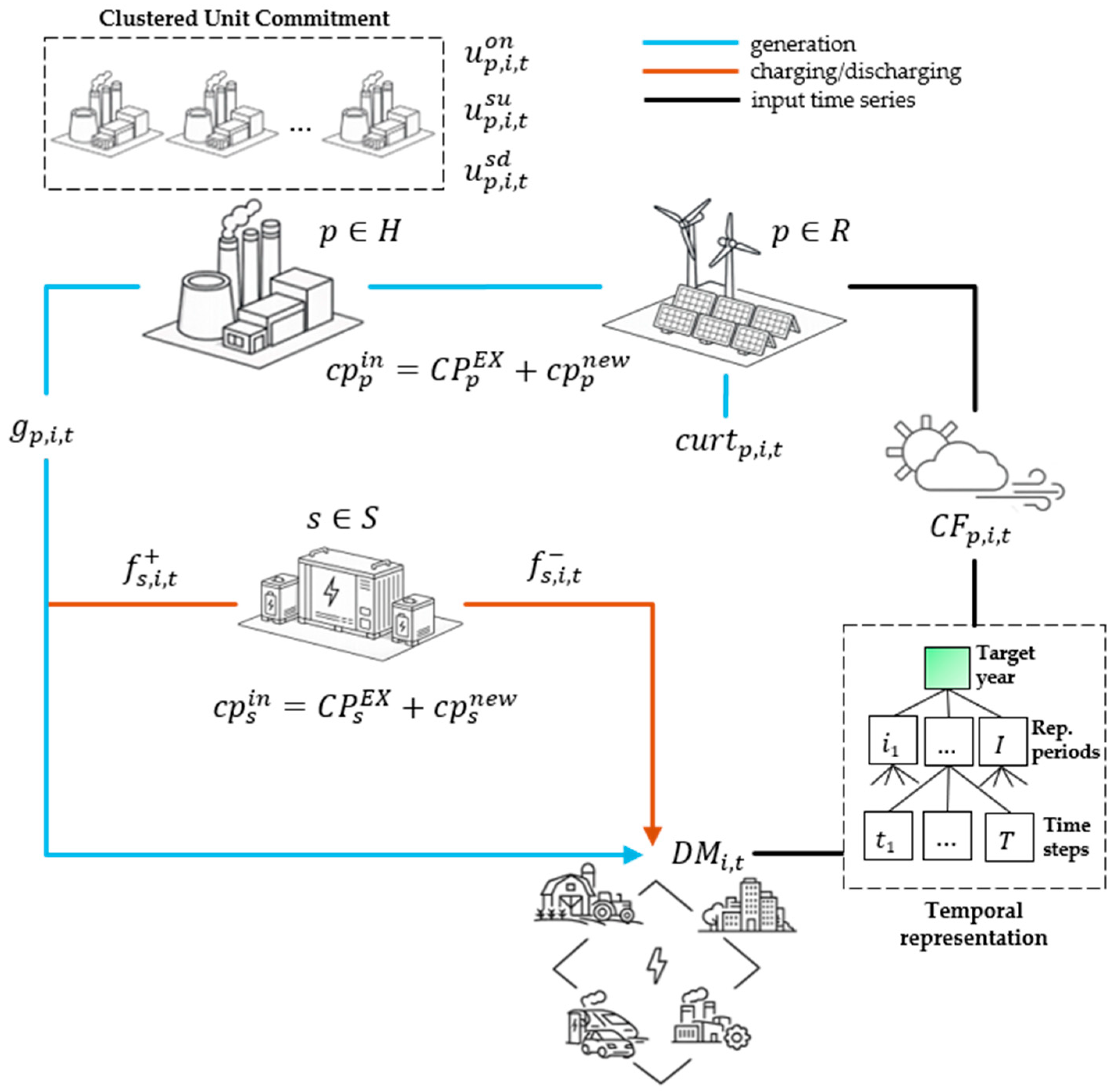 A Three-Objective Optimization Model for Sustainable Power System ...