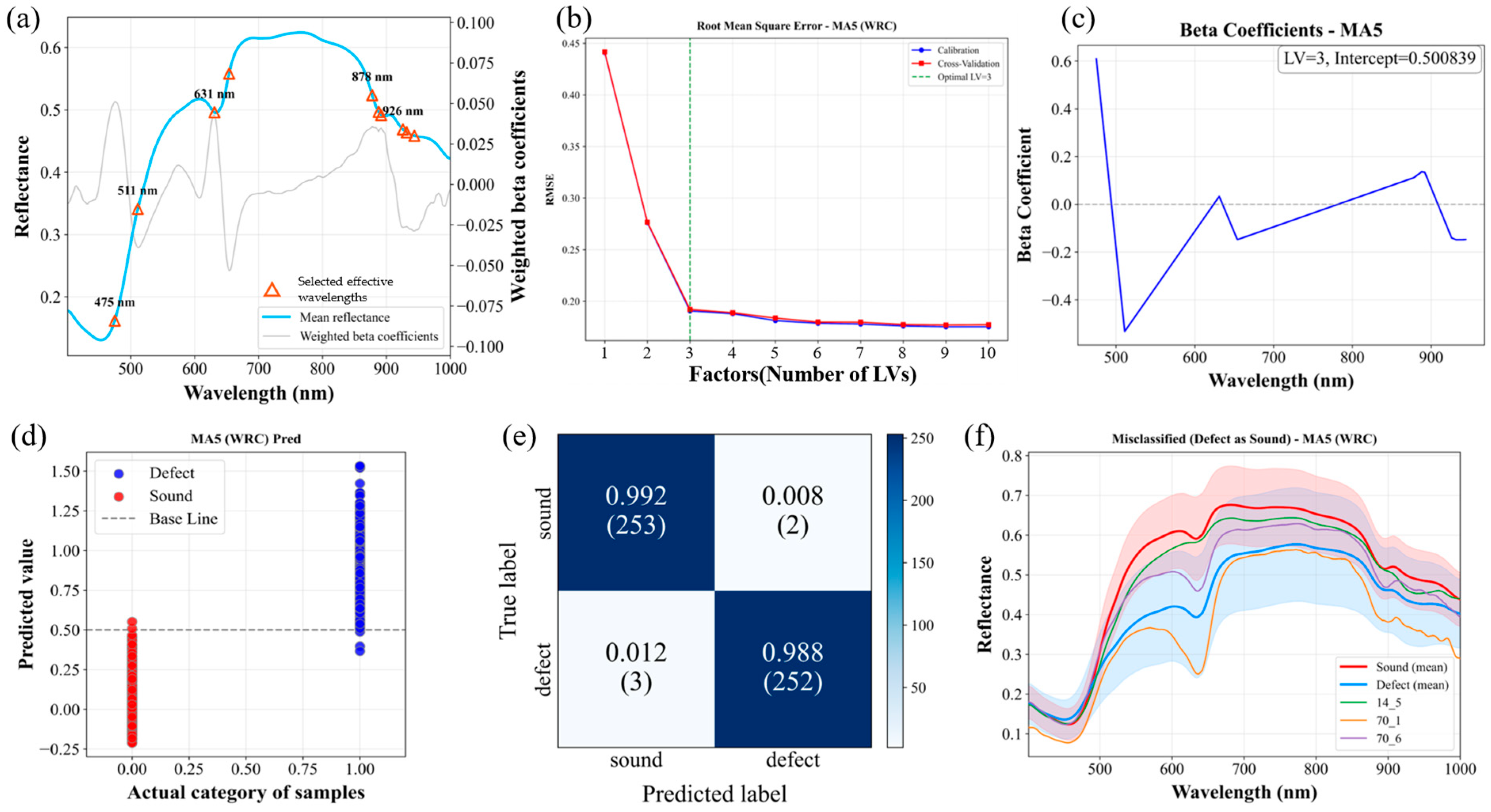 Development of a Nondestructive Classification Model for Citrus Fruit ...