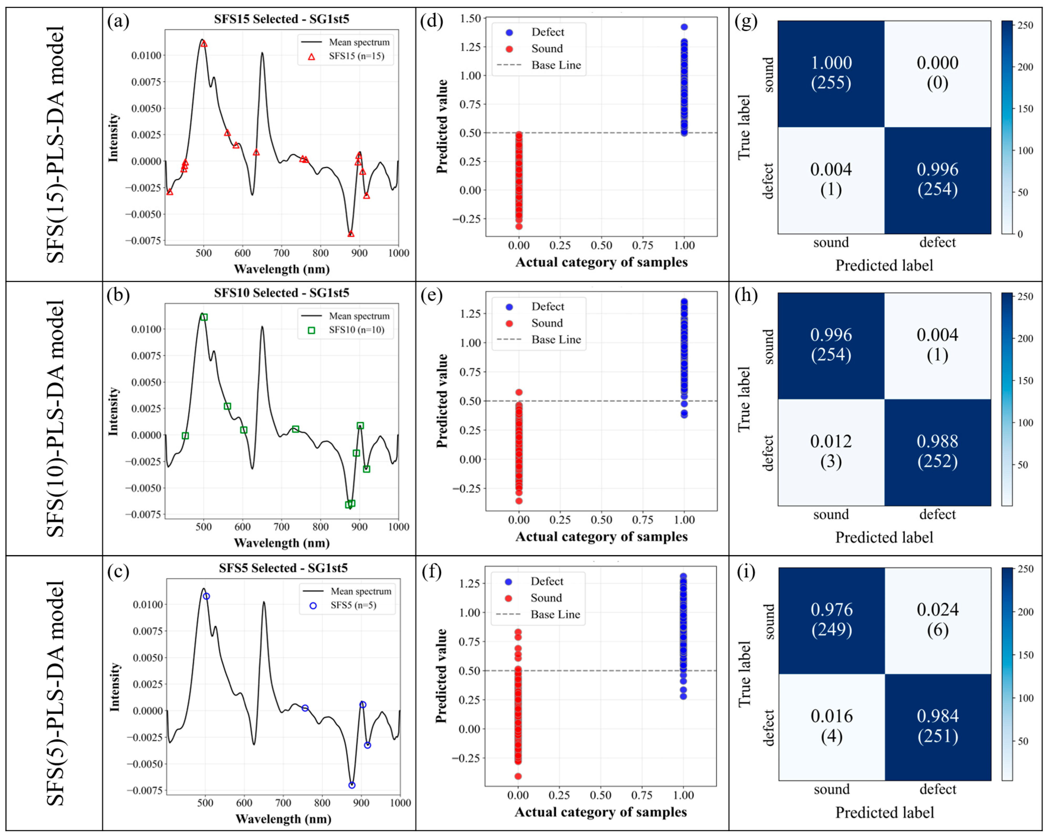 Development of a Nondestructive Classification Model for Citrus Fruit ...