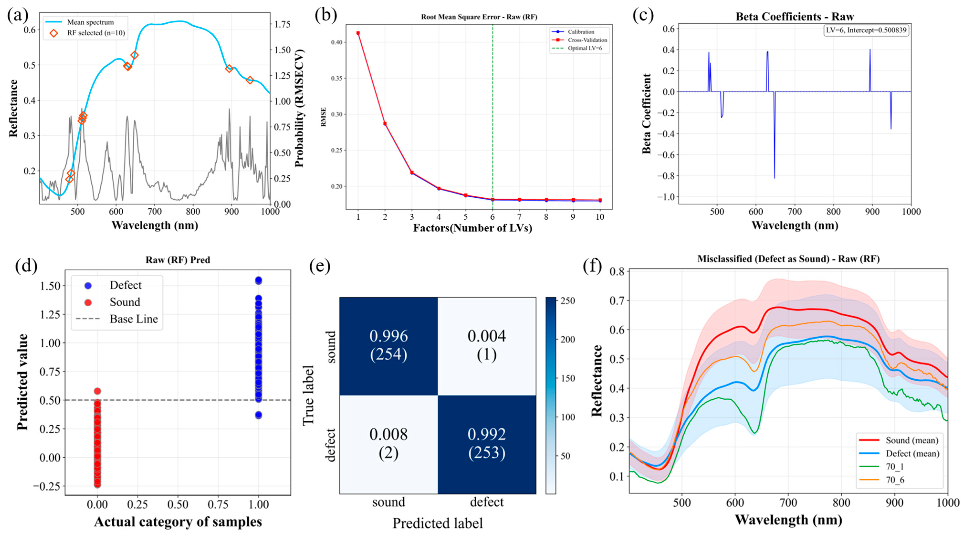 Development of a Nondestructive Classification Model for Citrus Fruit ...