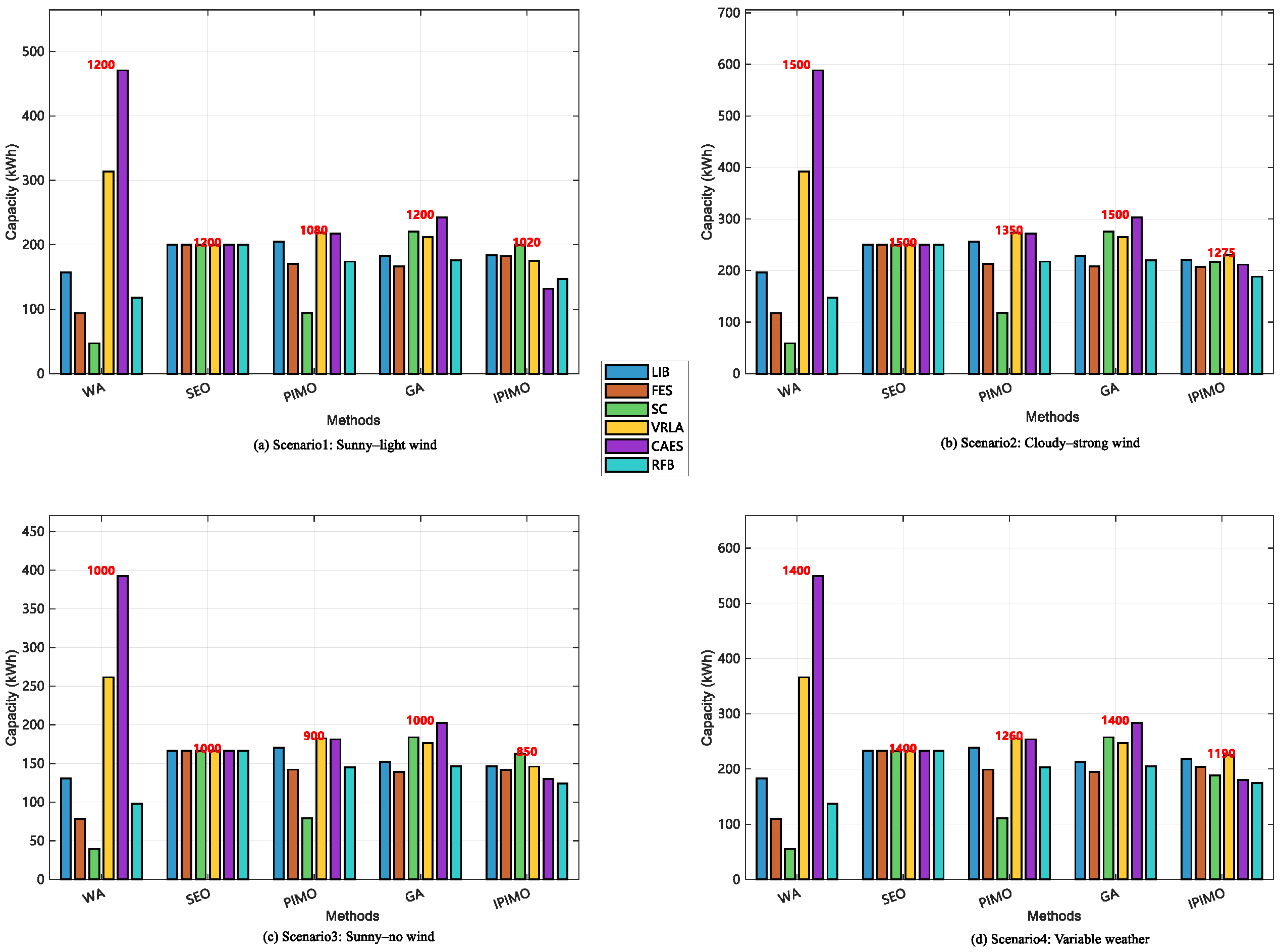 Optimization of Multi-Type Energy Storage Systems Capacity ...