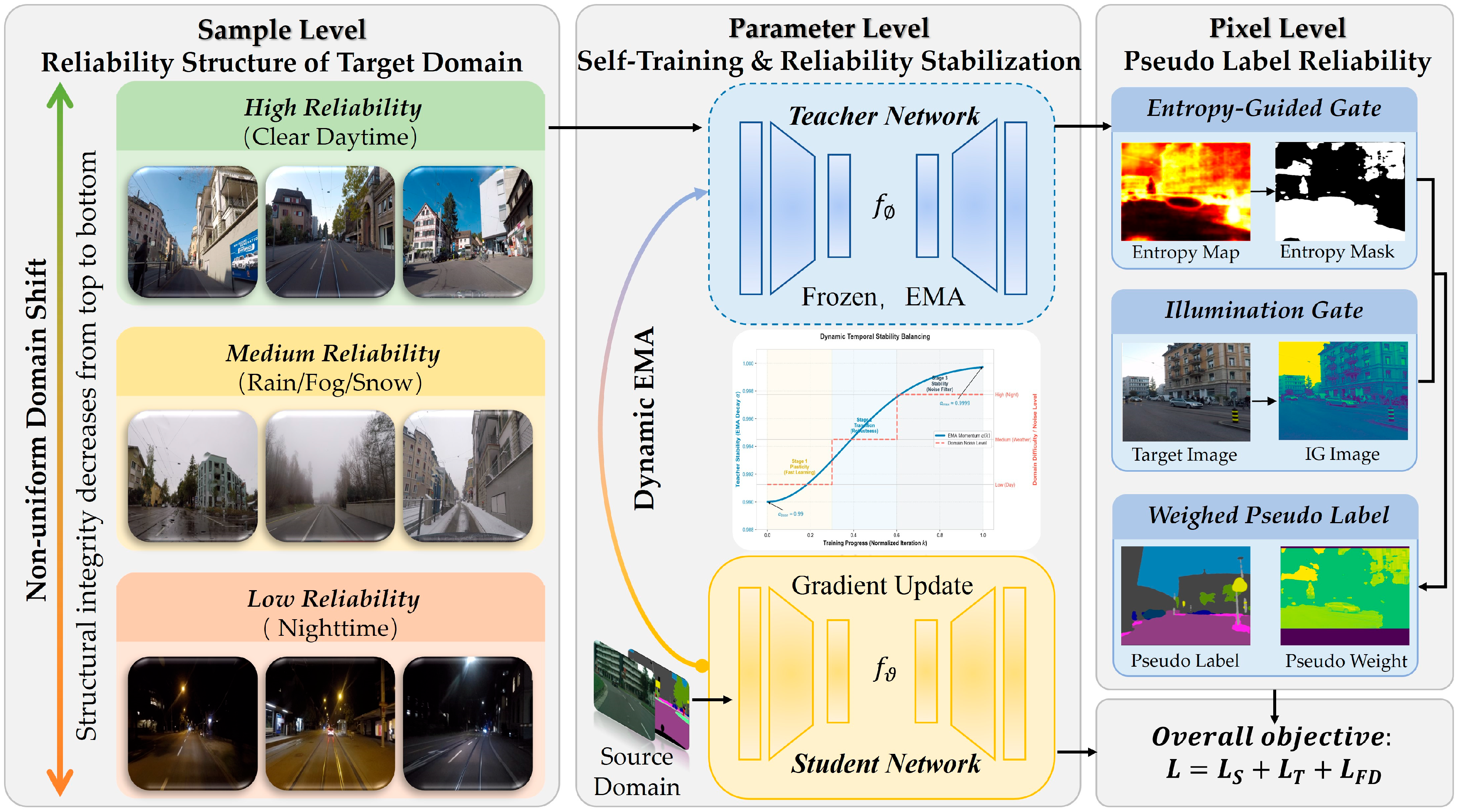 A Reliability-Guided Unsupervised Domain Adaptation Framework for ...