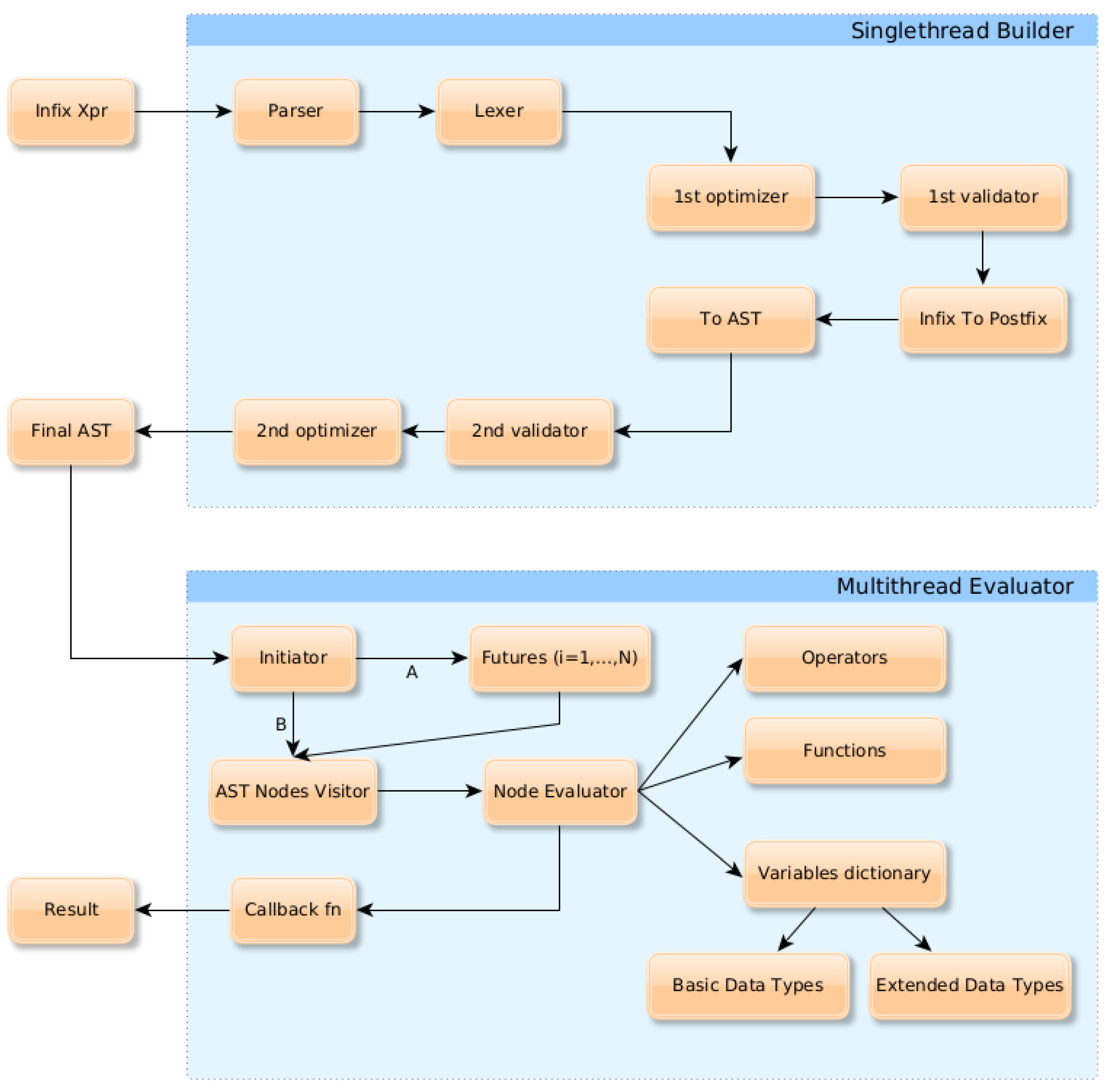 Integration of Interval Temporal Logic in an Expression Evaluator