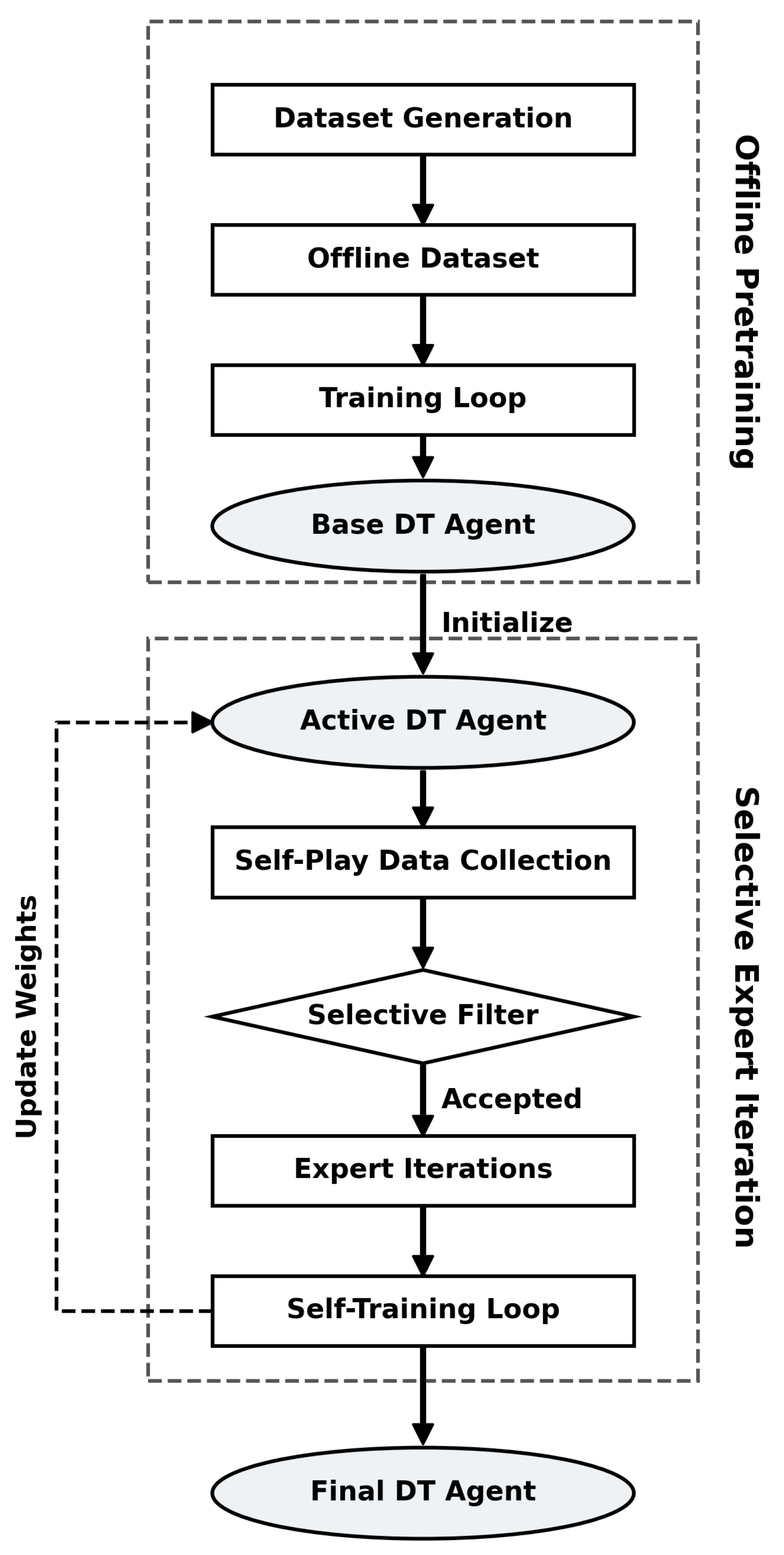 DTCard: A Framework for Decision Transformers in Card Games