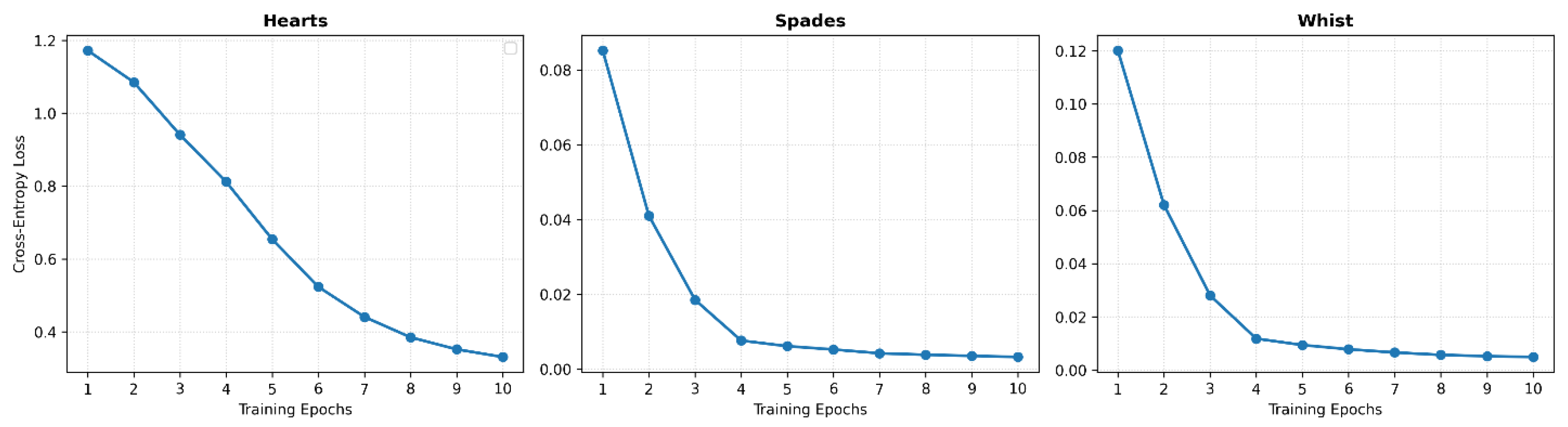 DTCard: A Framework for Decision Transformers in Card Games