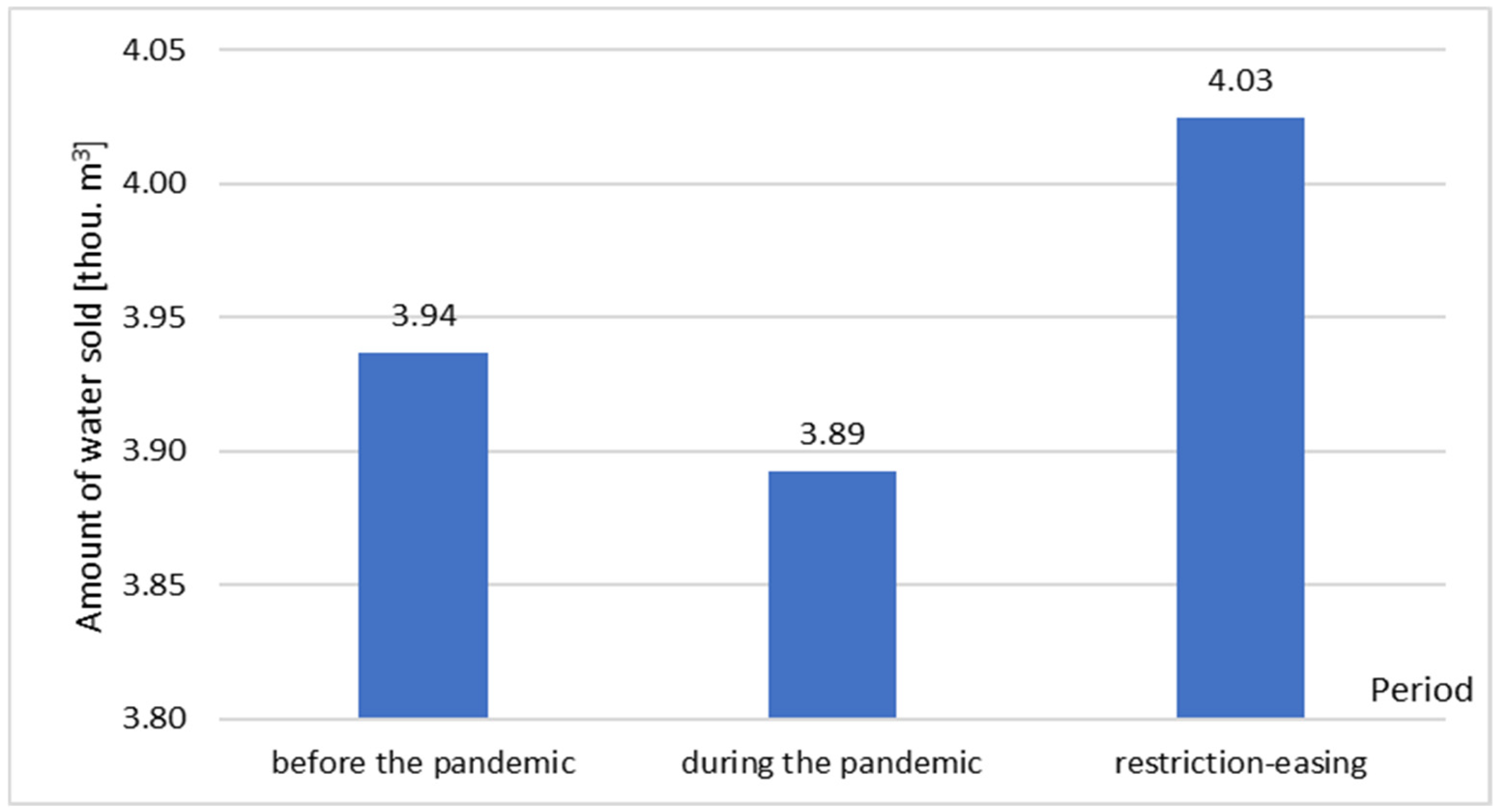 The Impact of the COVID-19 Pandemic on Water Consumption in a Selected ...