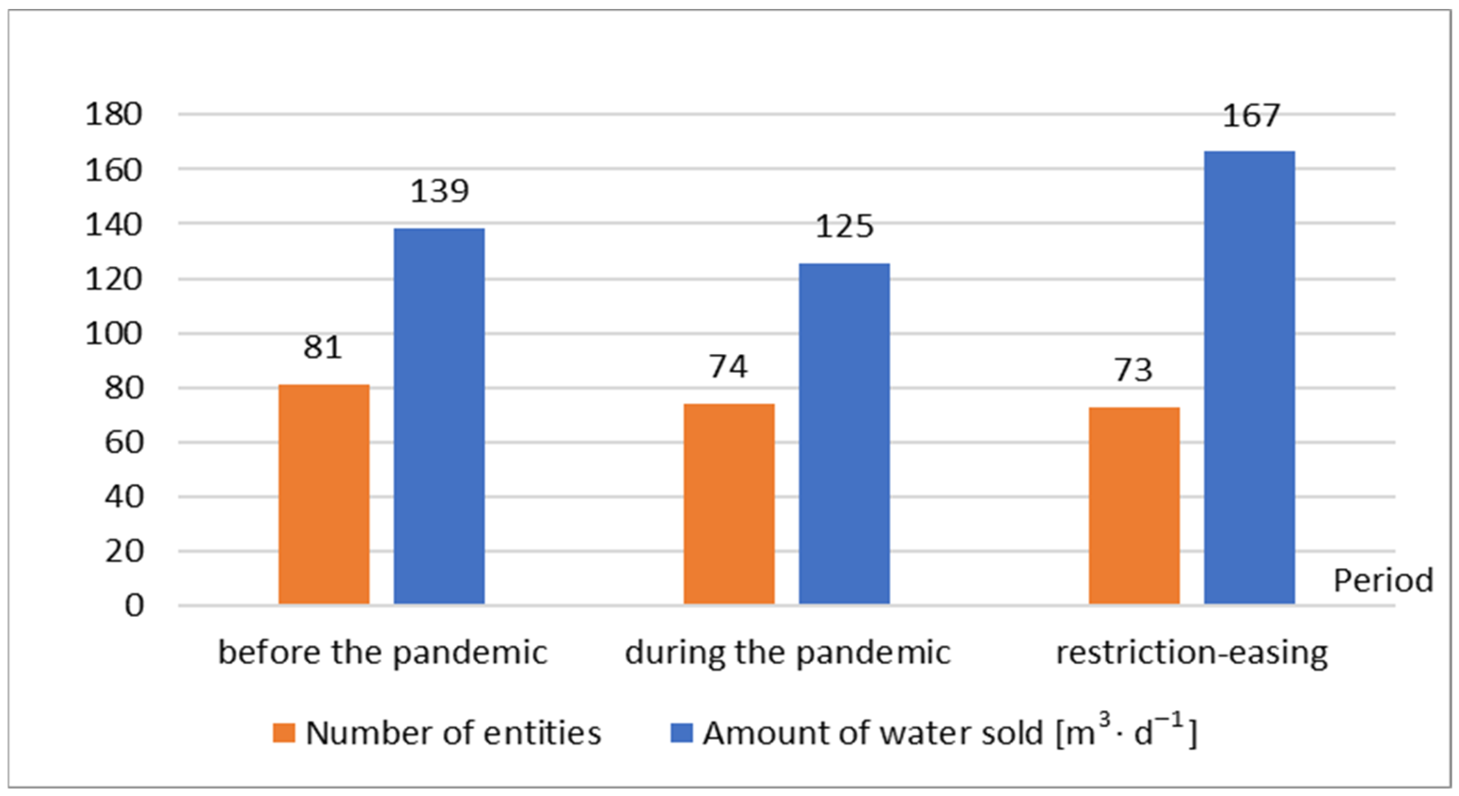 The Impact of the COVID-19 Pandemic on Water Consumption in a Selected ...