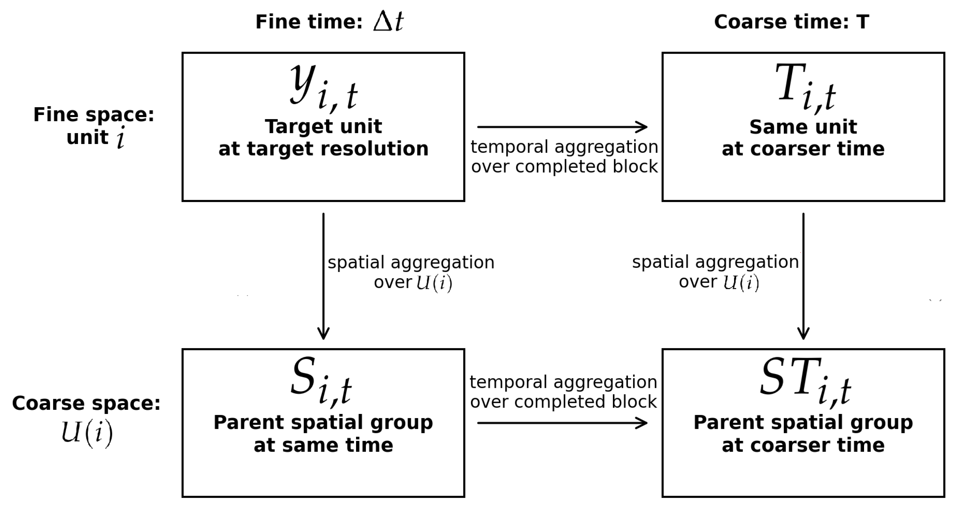 Spatio-Temporal Hierarchical Feature Engineering for Forecasting of ...
