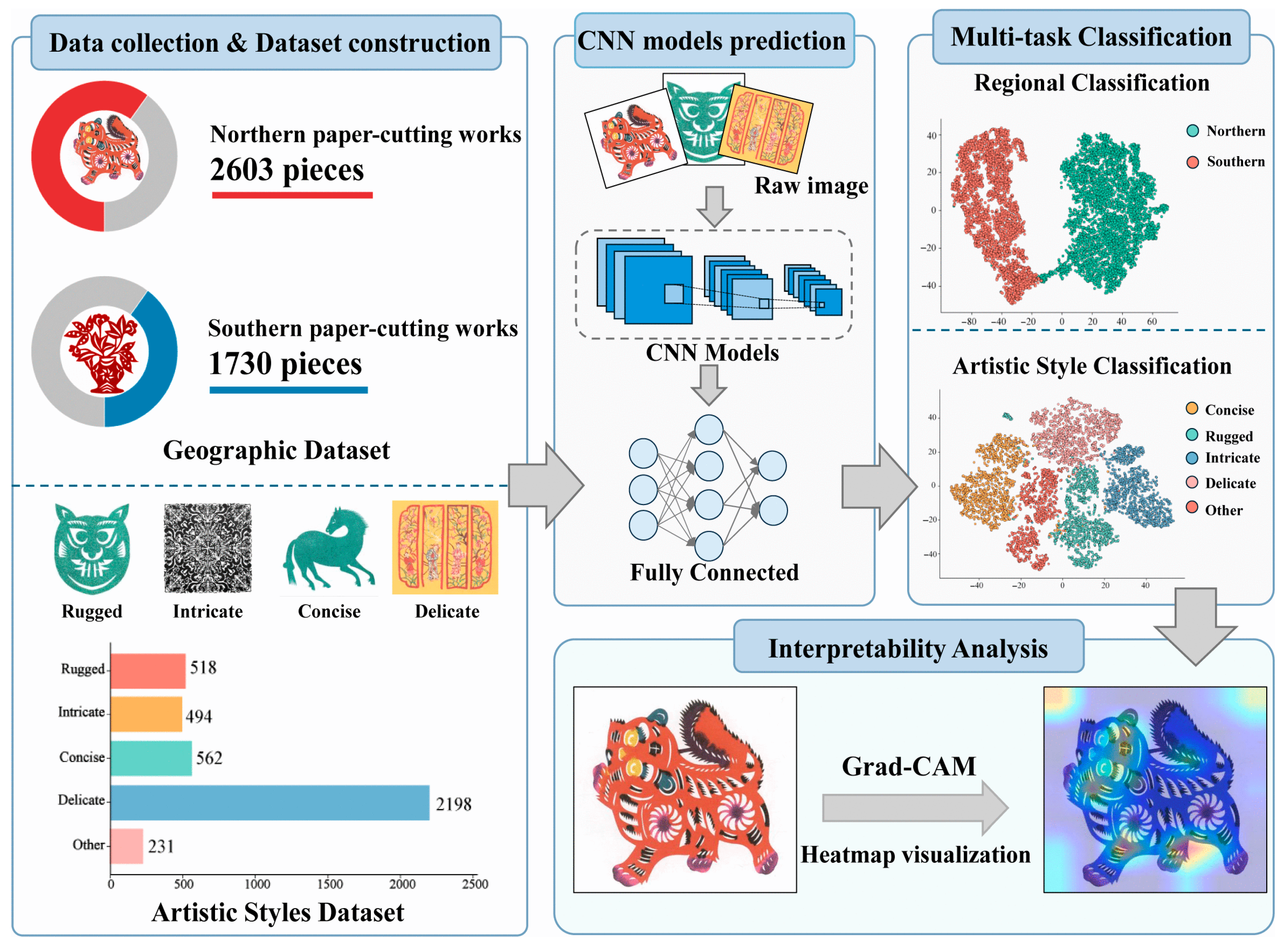 Paper Classifier Understanding Regional and Stylistic Diversity in Chinese Rural Paper ...