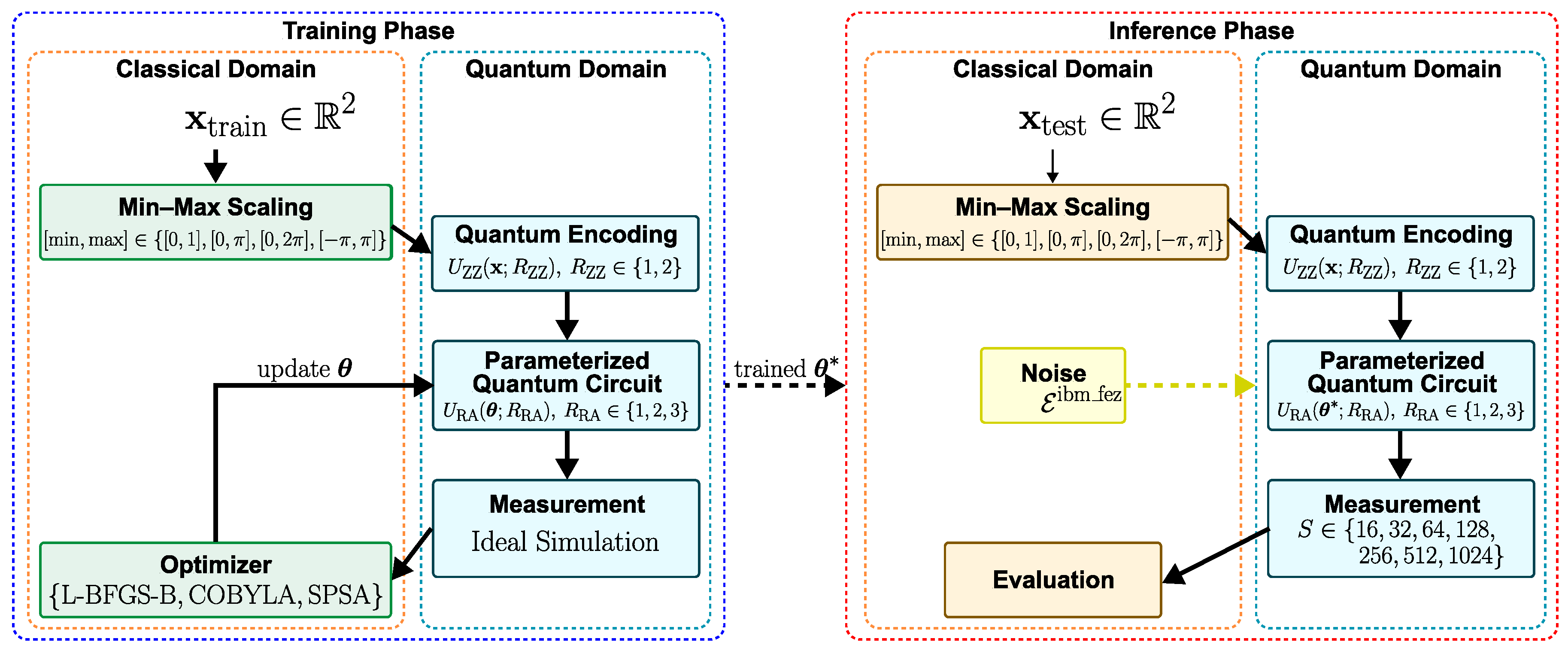 Sensitivity Analysis of Variational Quantum Classifiers for Identifying ...