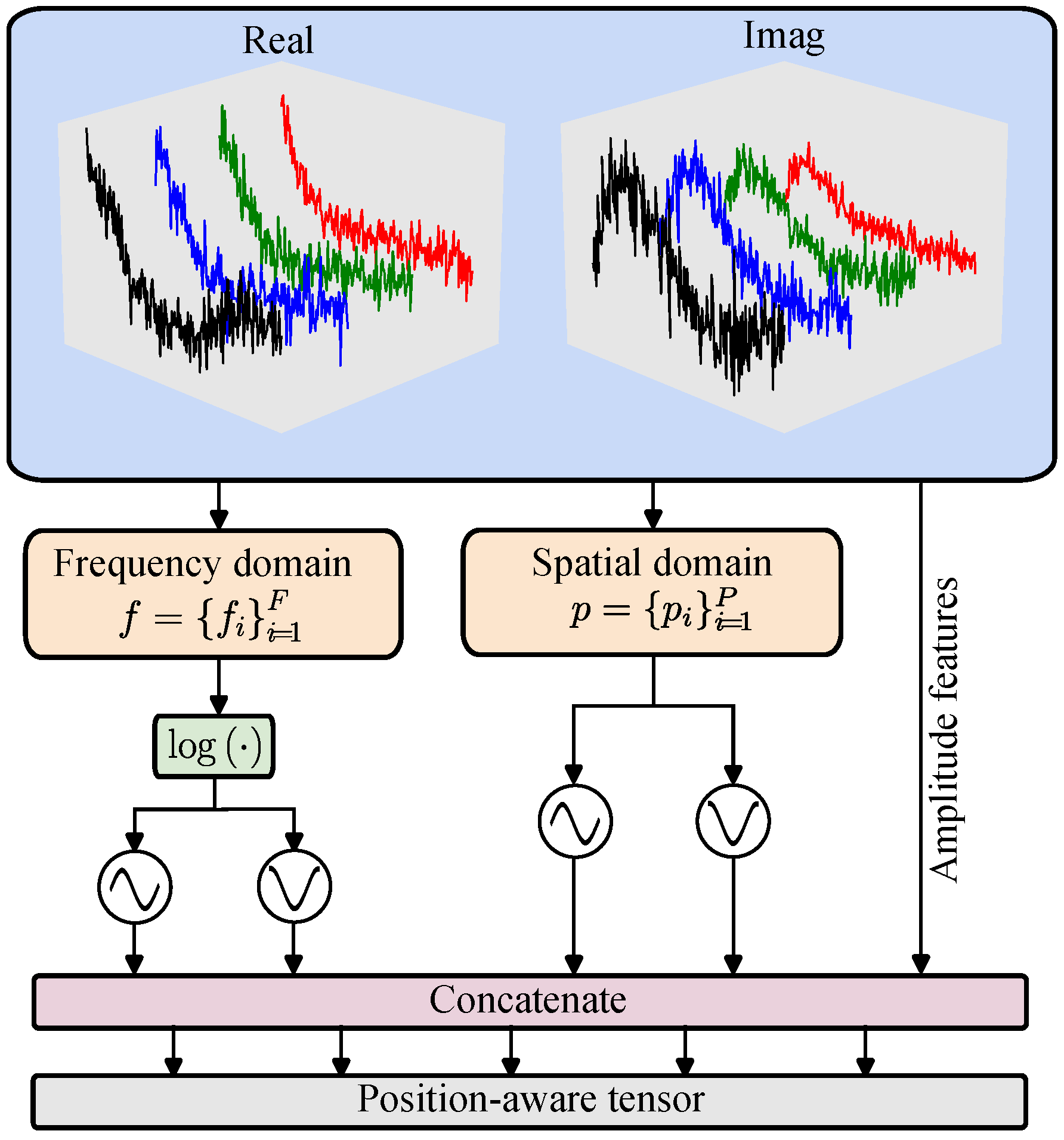 EMDiC: Physics-Informed Conditional Diffusion Denoising for Frequency ...