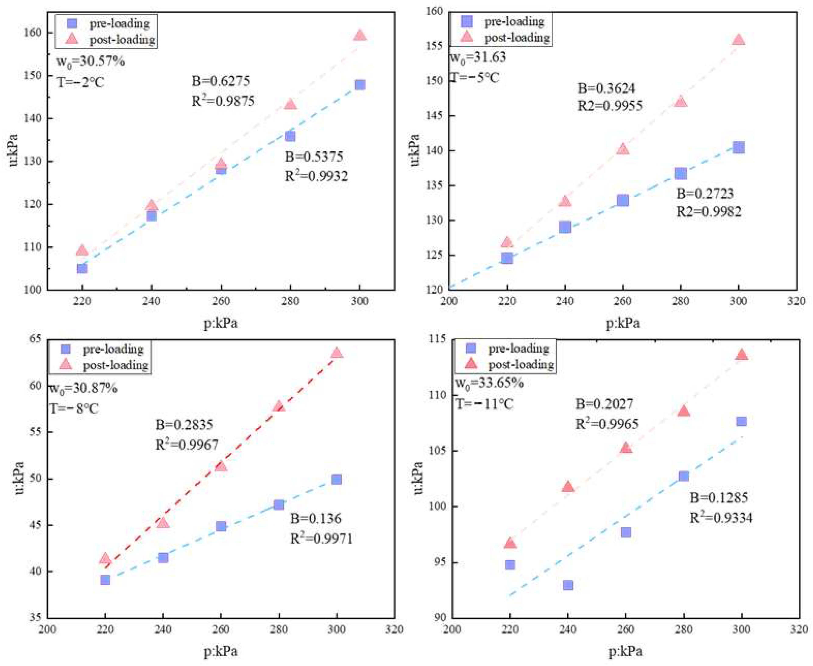 Study on the Pore Pressure Coefficient of Saturated Sandy Silt Under ...