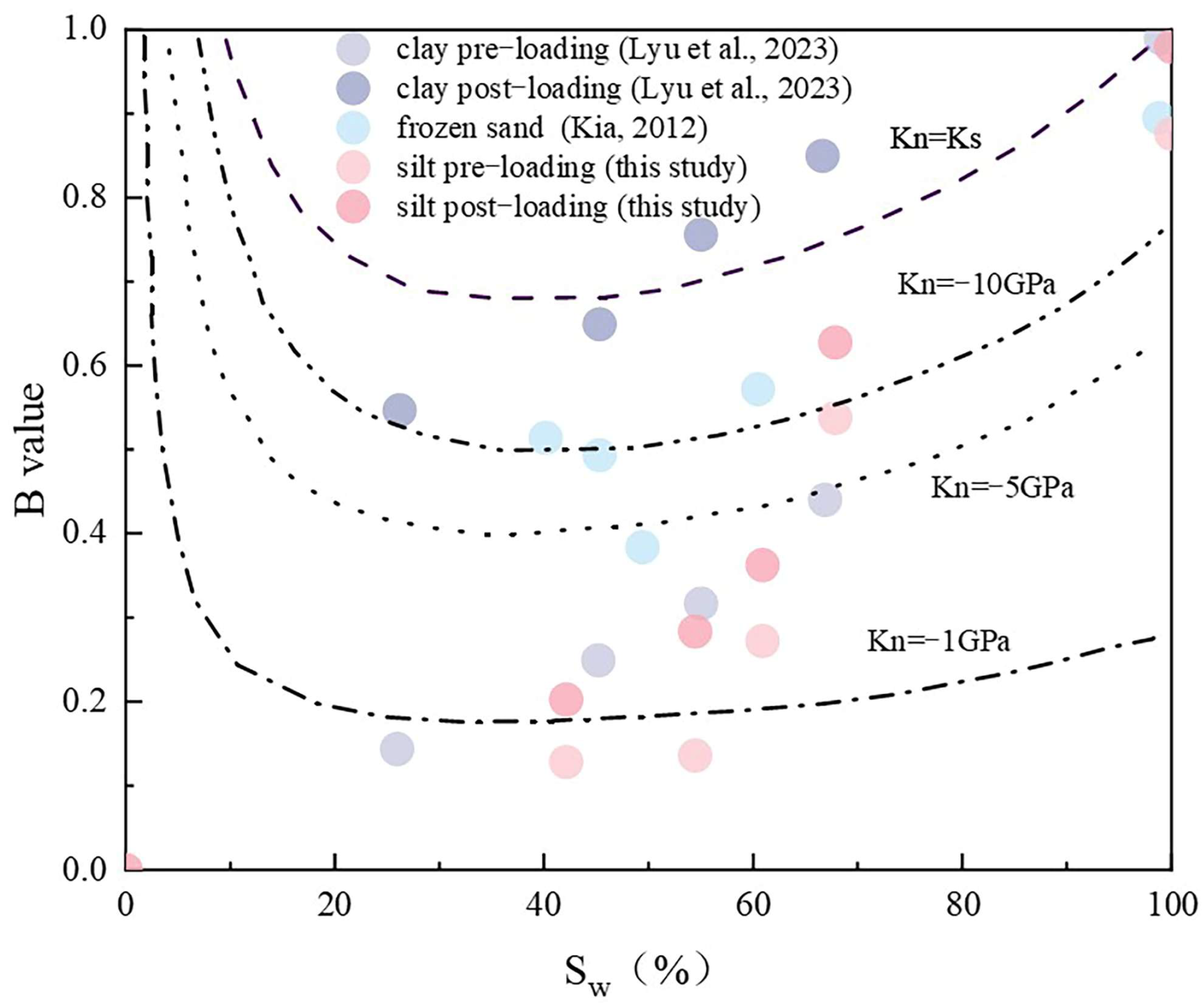 Study on the Pore Pressure Coefficient of Saturated Sandy Silt Under ...