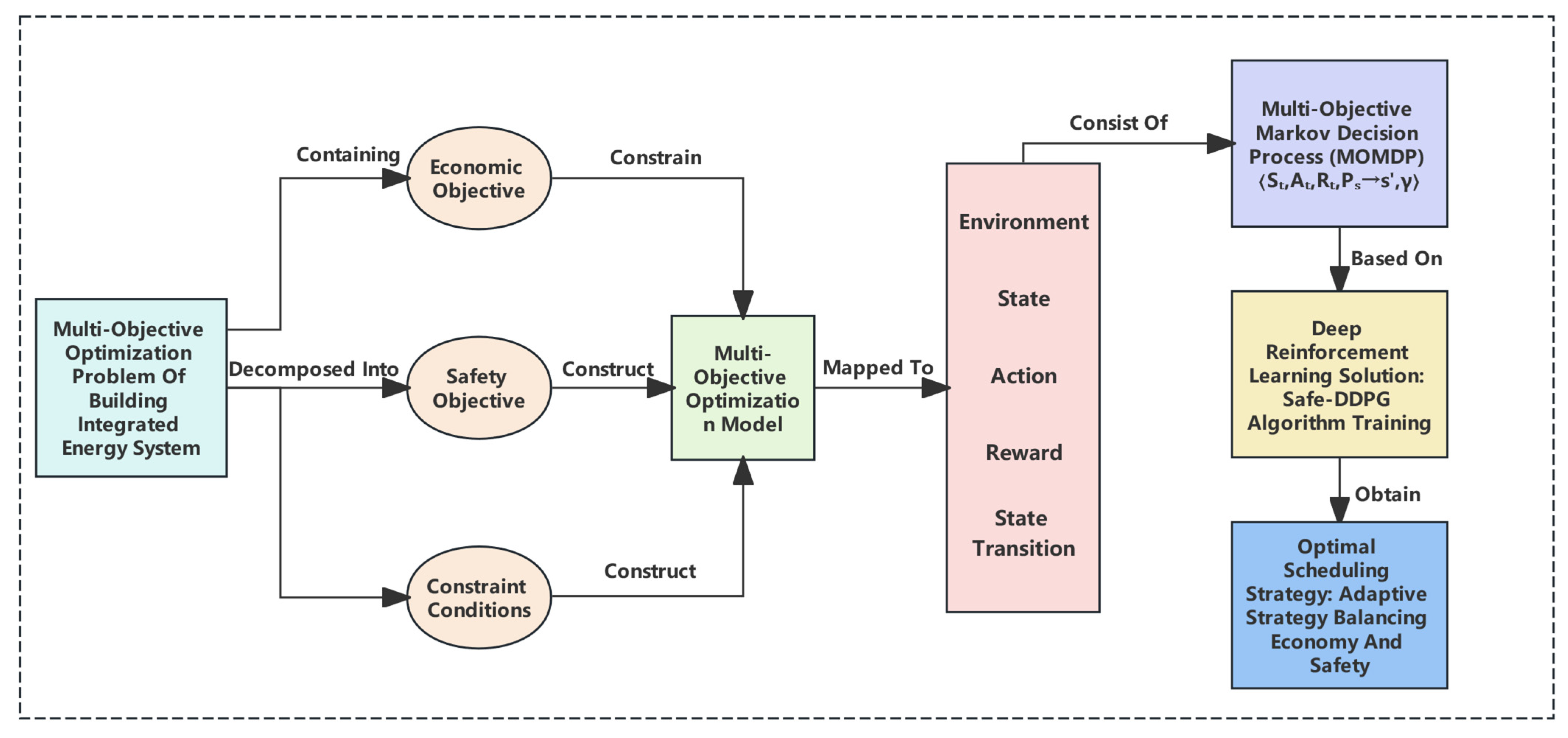 A Multi-Objective Collaborative Optimization Approach for Building ...