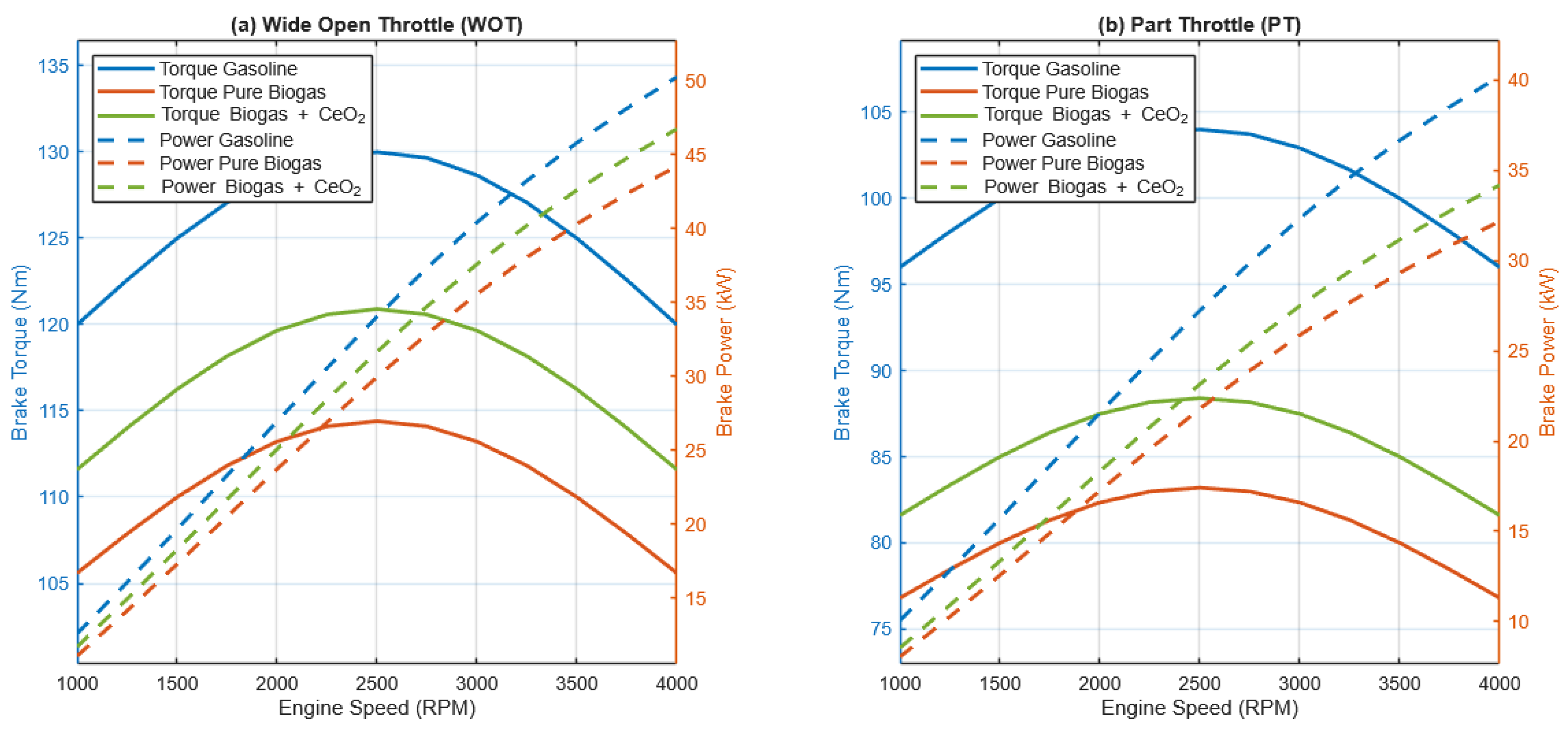 Comparative Performance, Combustion, and Emission Analysis of a Spark ...