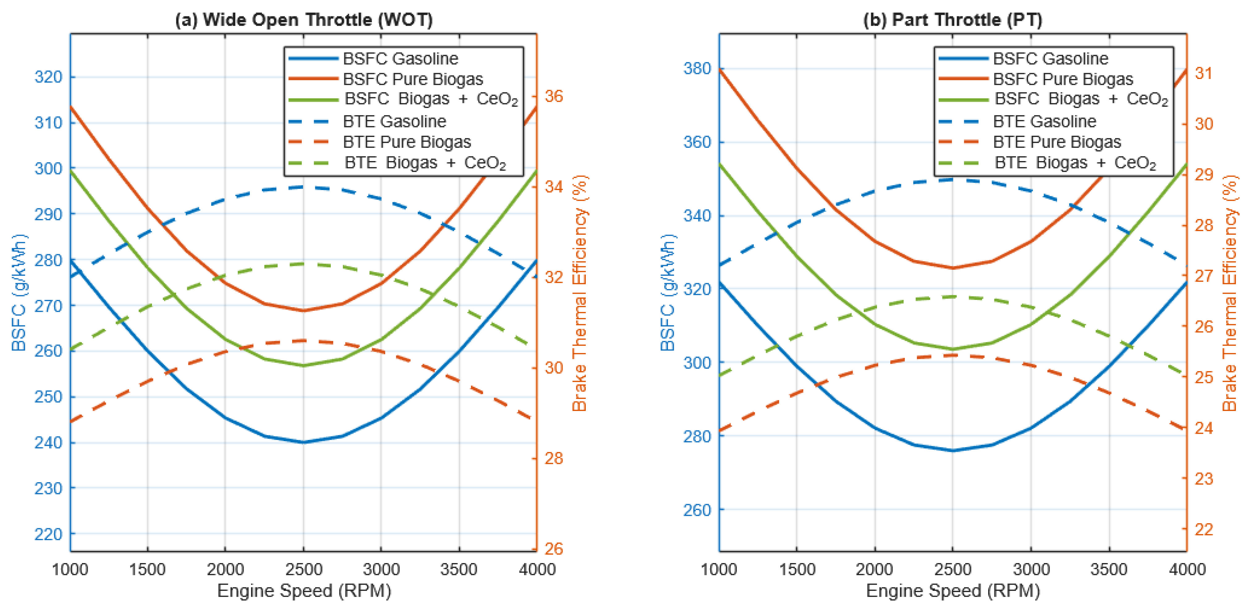 Comparative Performance, Combustion, and Emission Analysis of a Spark ...