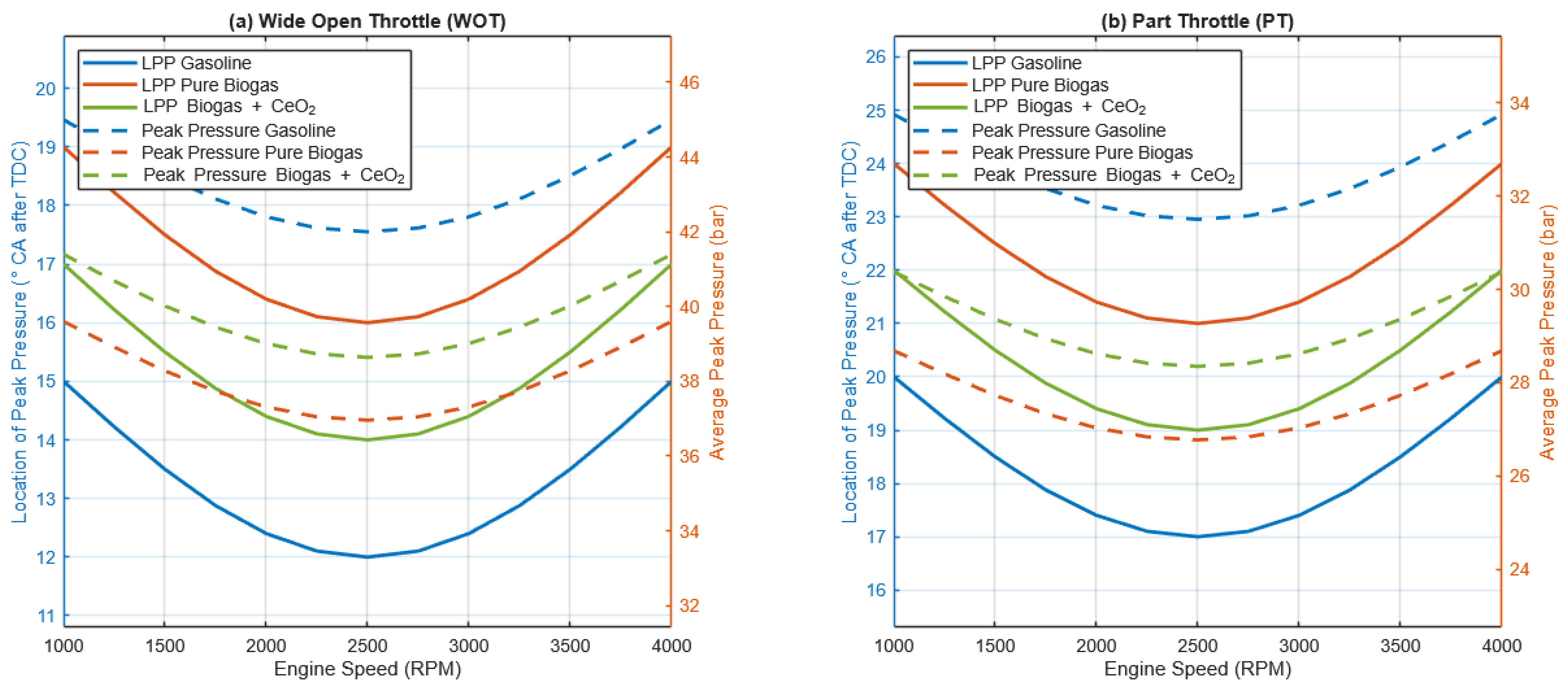 Comparative Performance, Combustion, and Emission Analysis of a Spark ...