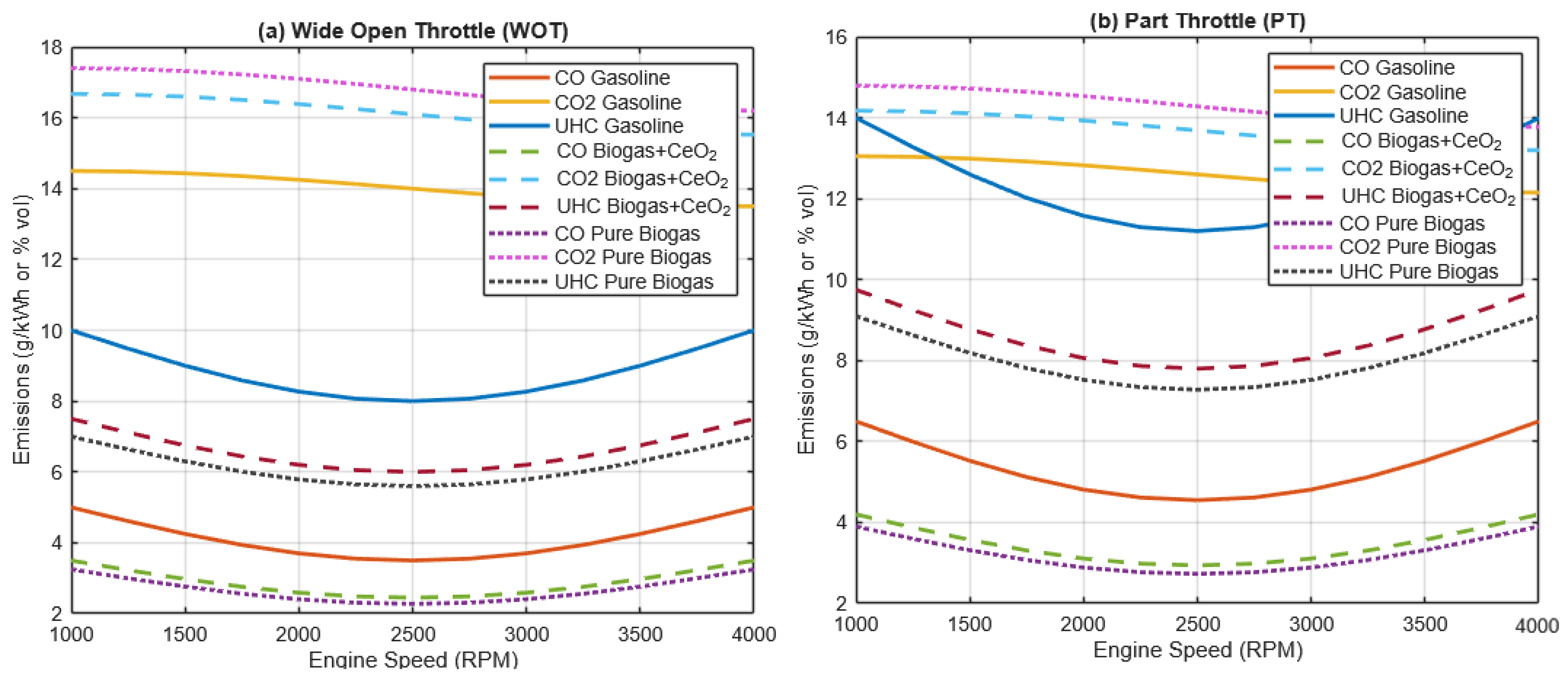 Comparative Performance, Combustion, and Emission Analysis of a Spark ...