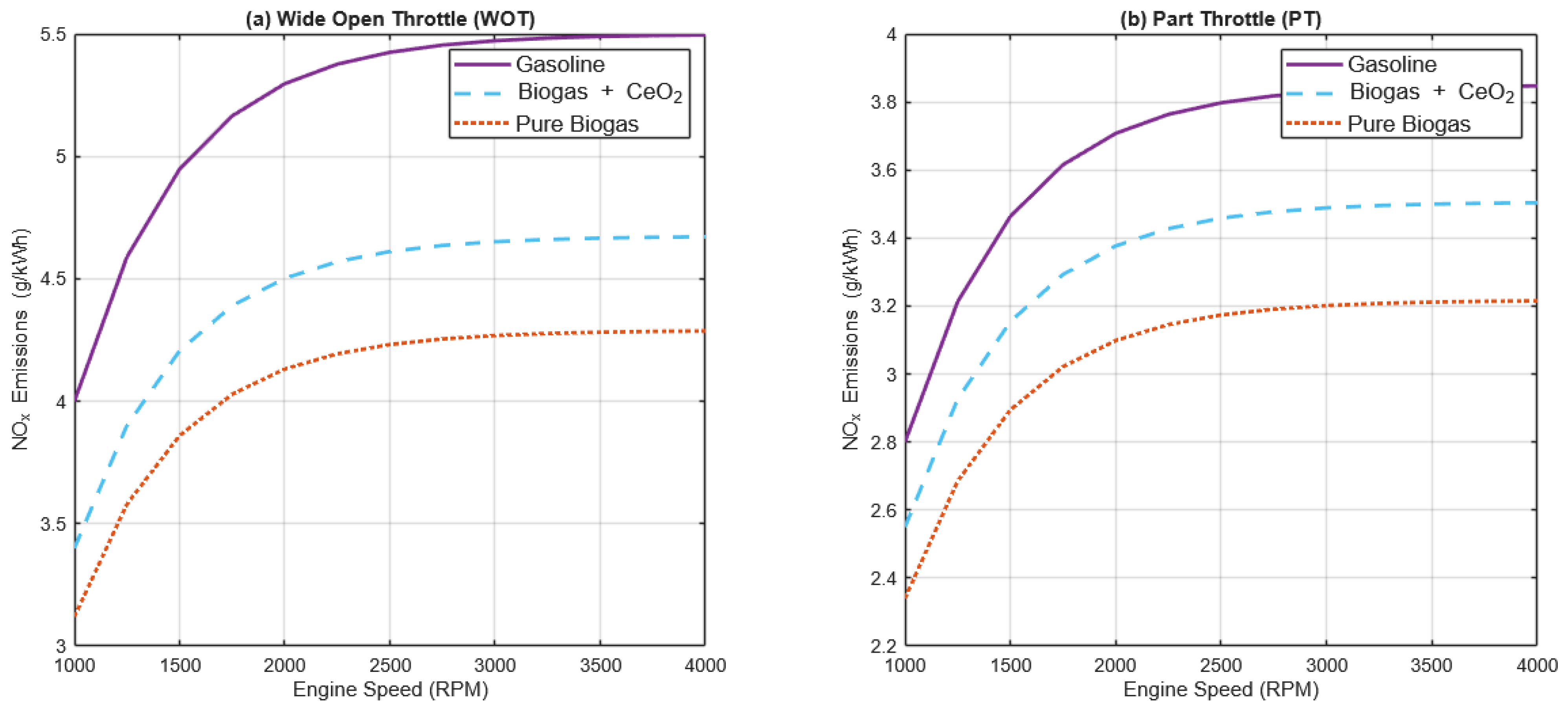 Comparative Performance, Combustion, and Emission Analysis of a Spark ...