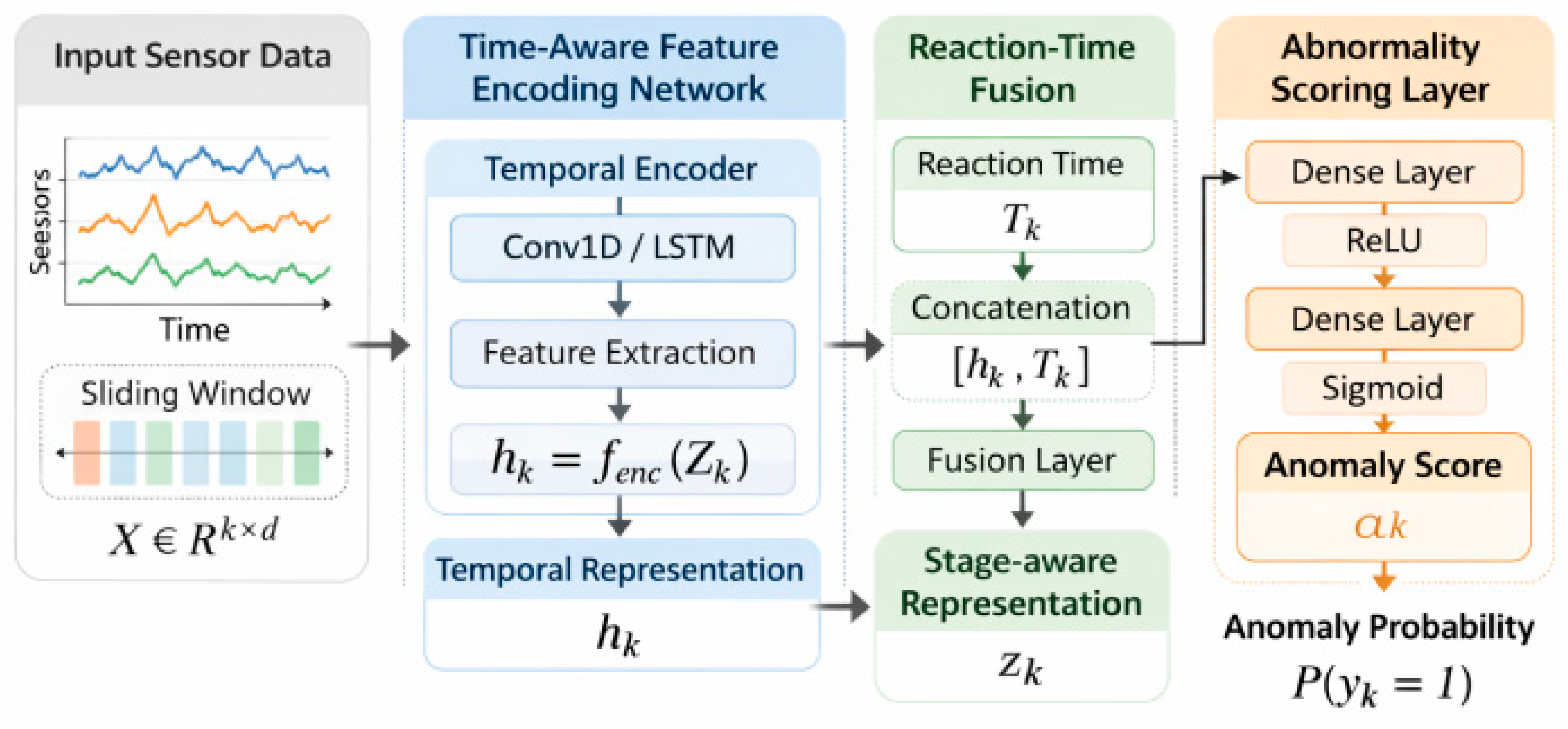 TPP-TimeNet: A Time-Aware AI Framework for Robust Abnormality Detection ...