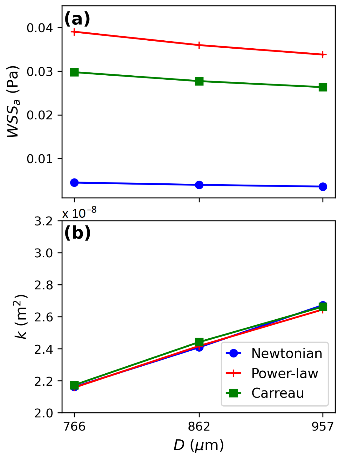 Fluid Flow Effects on Permeability and Shear Stress in Gyroid Scaffolds ...