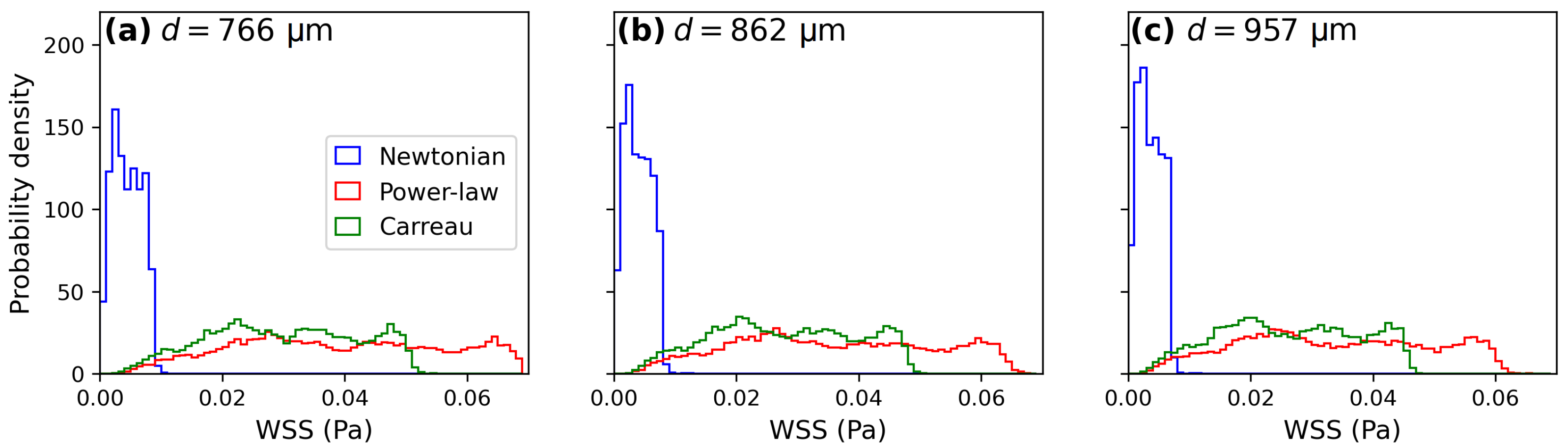 Fluid Flow Effects on Permeability and Shear Stress in Gyroid Scaffolds ...