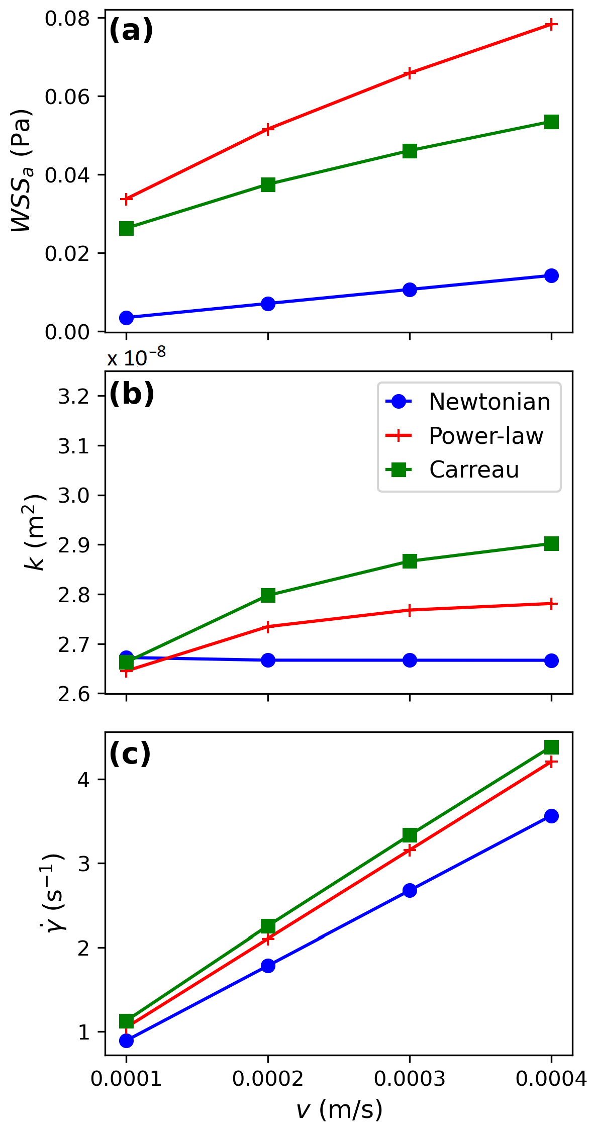 Fluid Flow Effects on Permeability and Shear Stress in Gyroid Scaffolds ...