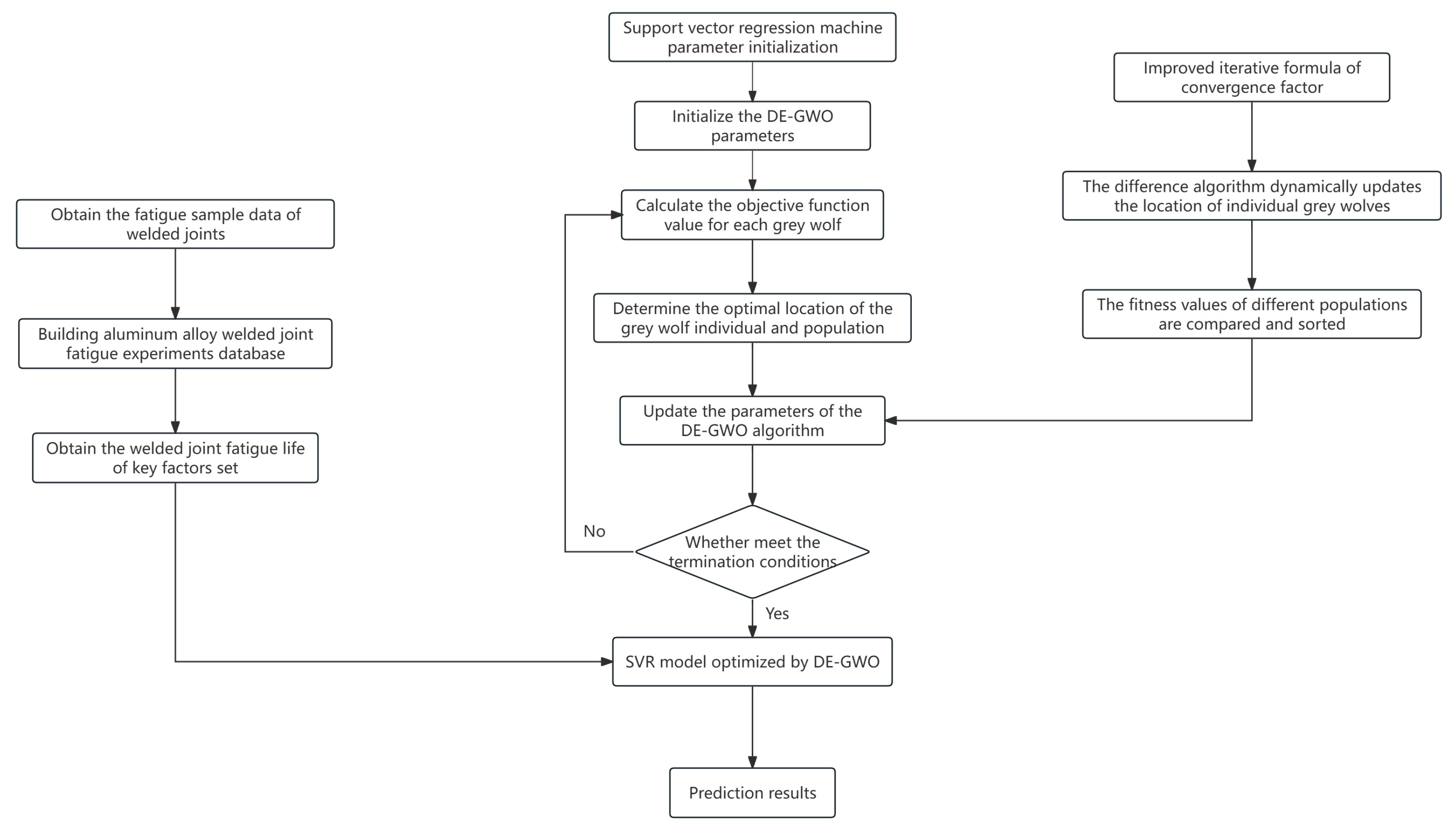 Fatigue Life Prediction of Aluminum Alloy Welded Joints Based on CDEGWO-SVR