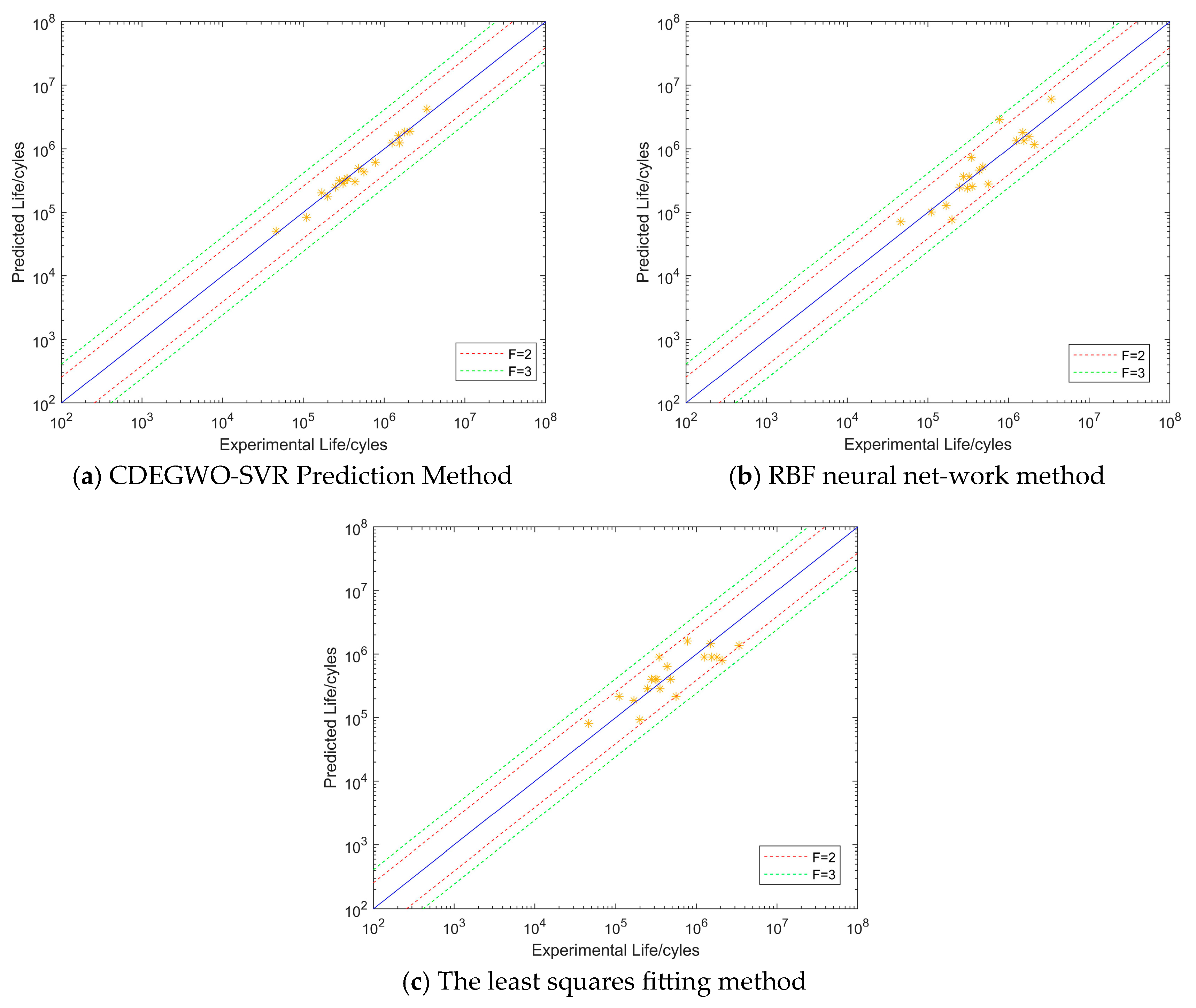 Fatigue Life Prediction of Aluminum Alloy Welded Joints Based on CDEGWO-SVR