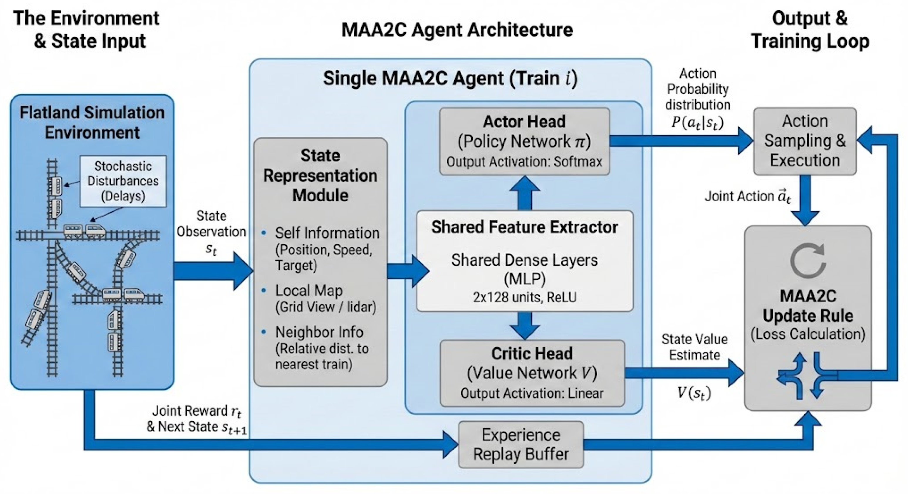 Maa2c Algorithm Large-Scale Metro Train Timetable Rescheduling via Multi-Agent Deep ...