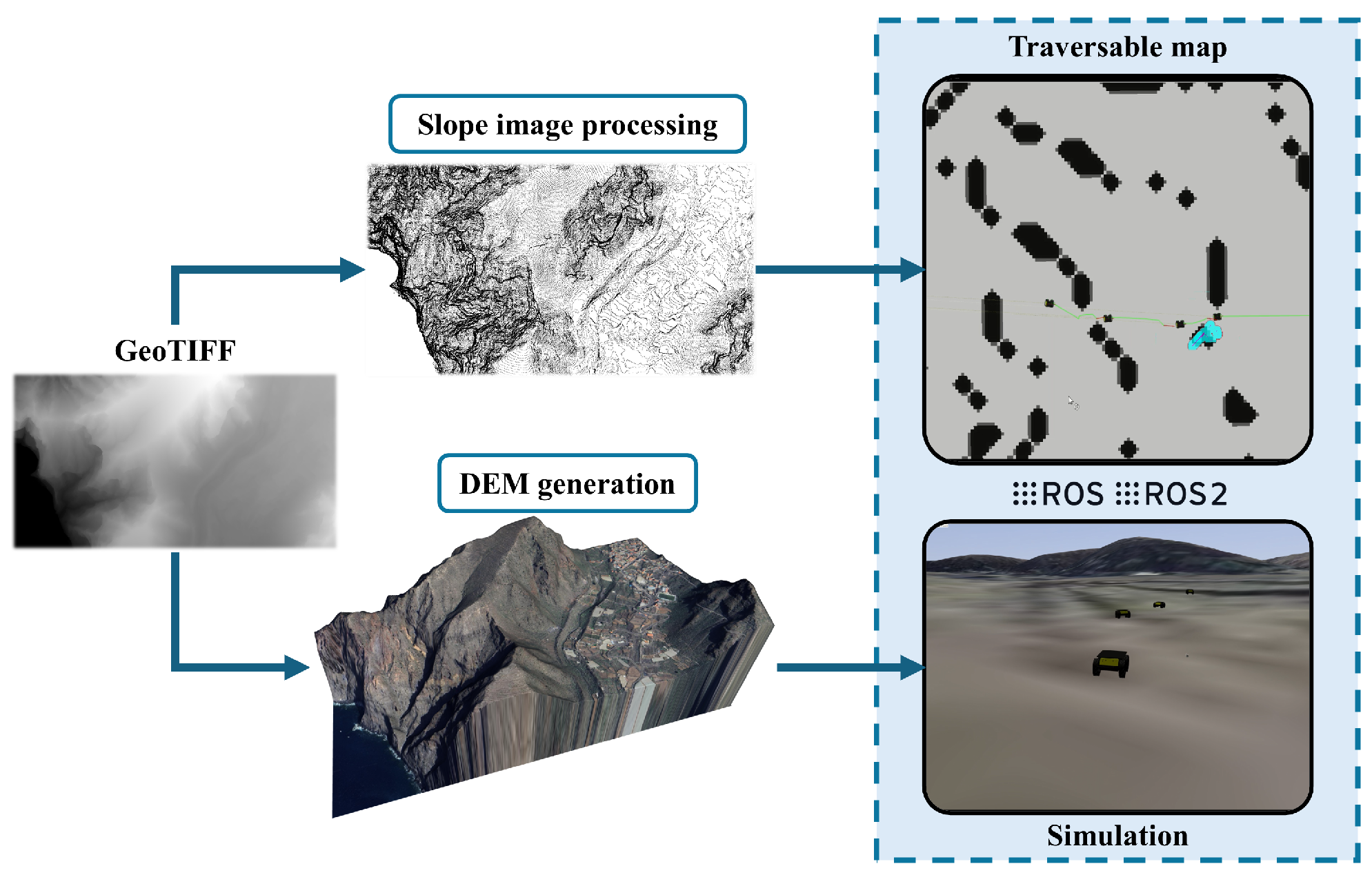 DEM-Based Traversability Map Generation for 2.5D Autonomous Multirobot ...