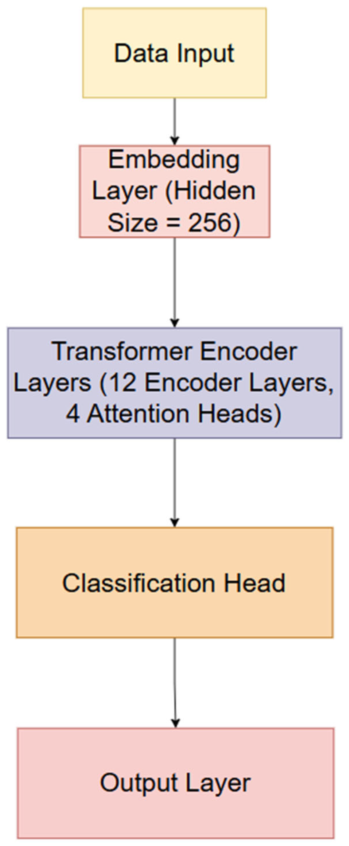 SwiftURL: A Lightweight Transformer-Based Model for Malicious URL Detection