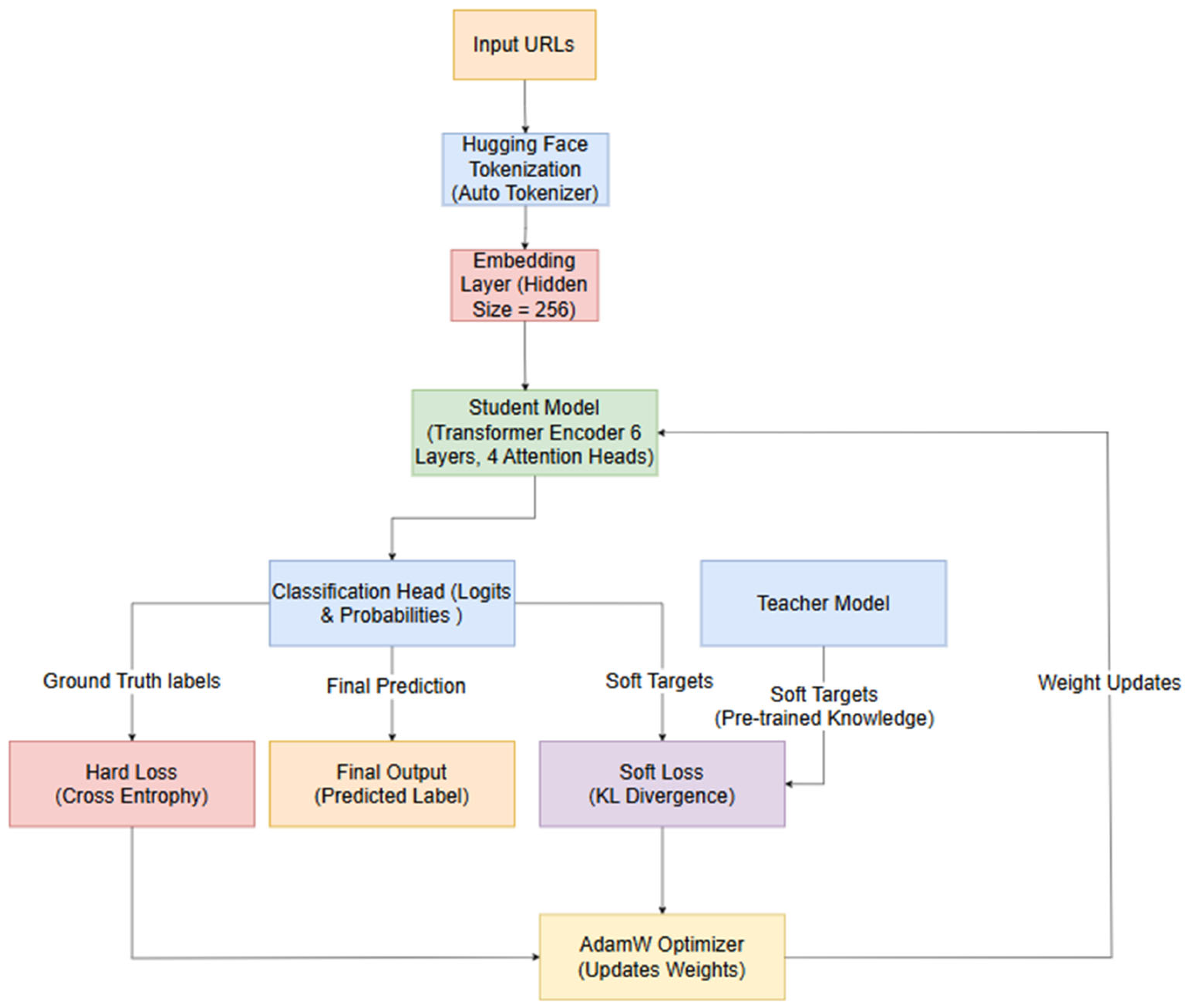 SwiftURL: A Lightweight Transformer-Based Model for Malicious URL Detection