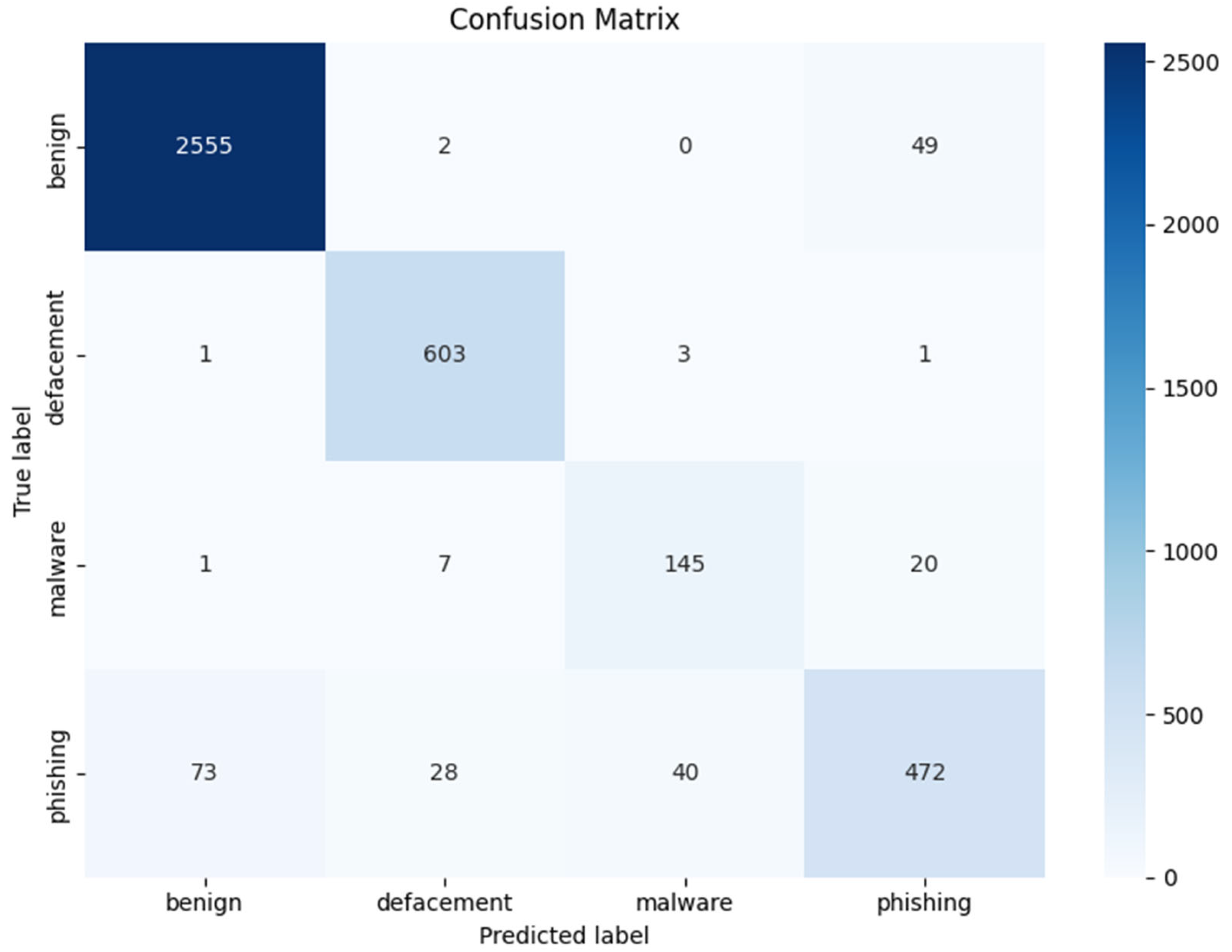 SwiftURL: A Lightweight Transformer-Based Model for Malicious URL Detection