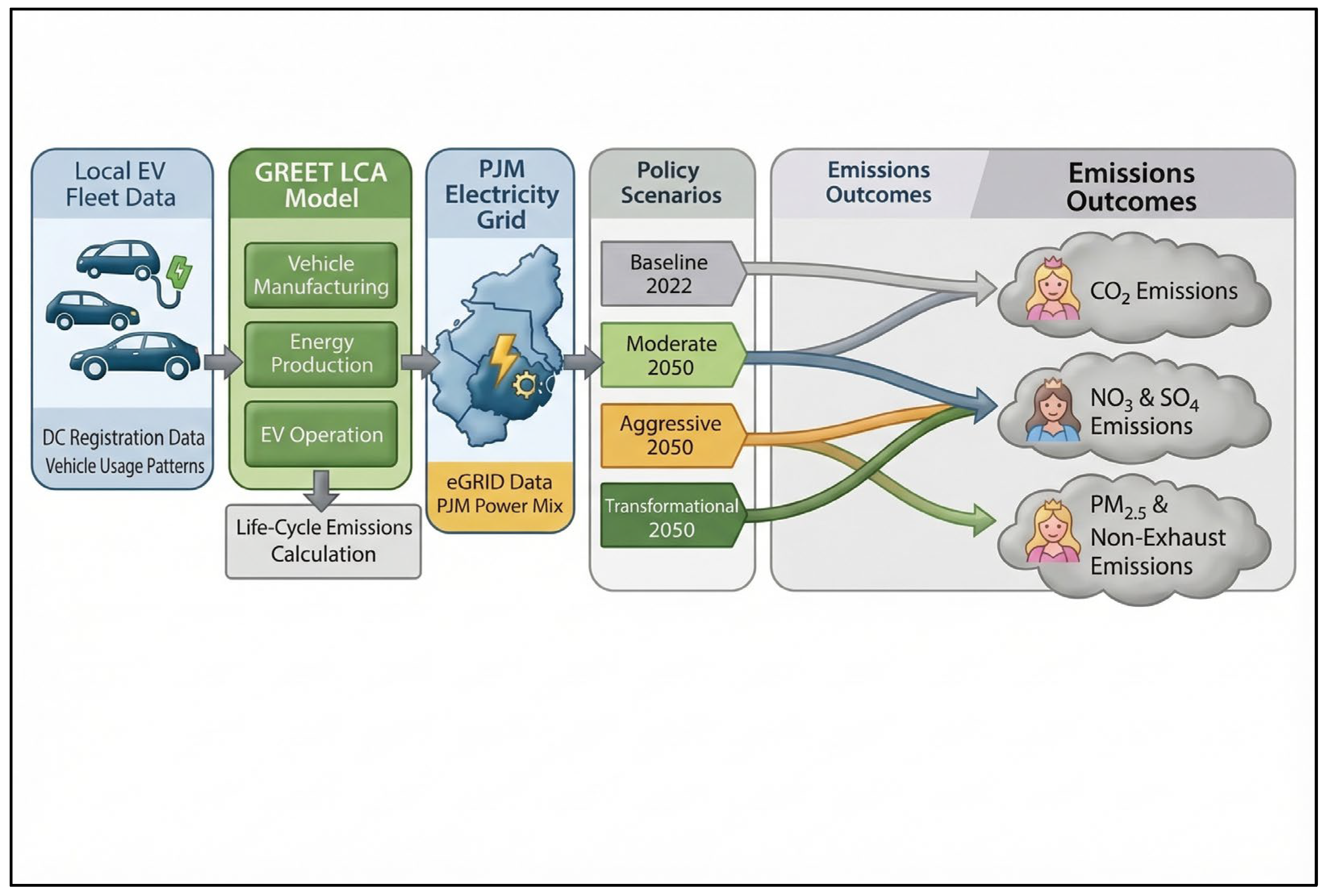 A Comprehensive Life Cycle Assessment of Electric Vehicle Operations in ...