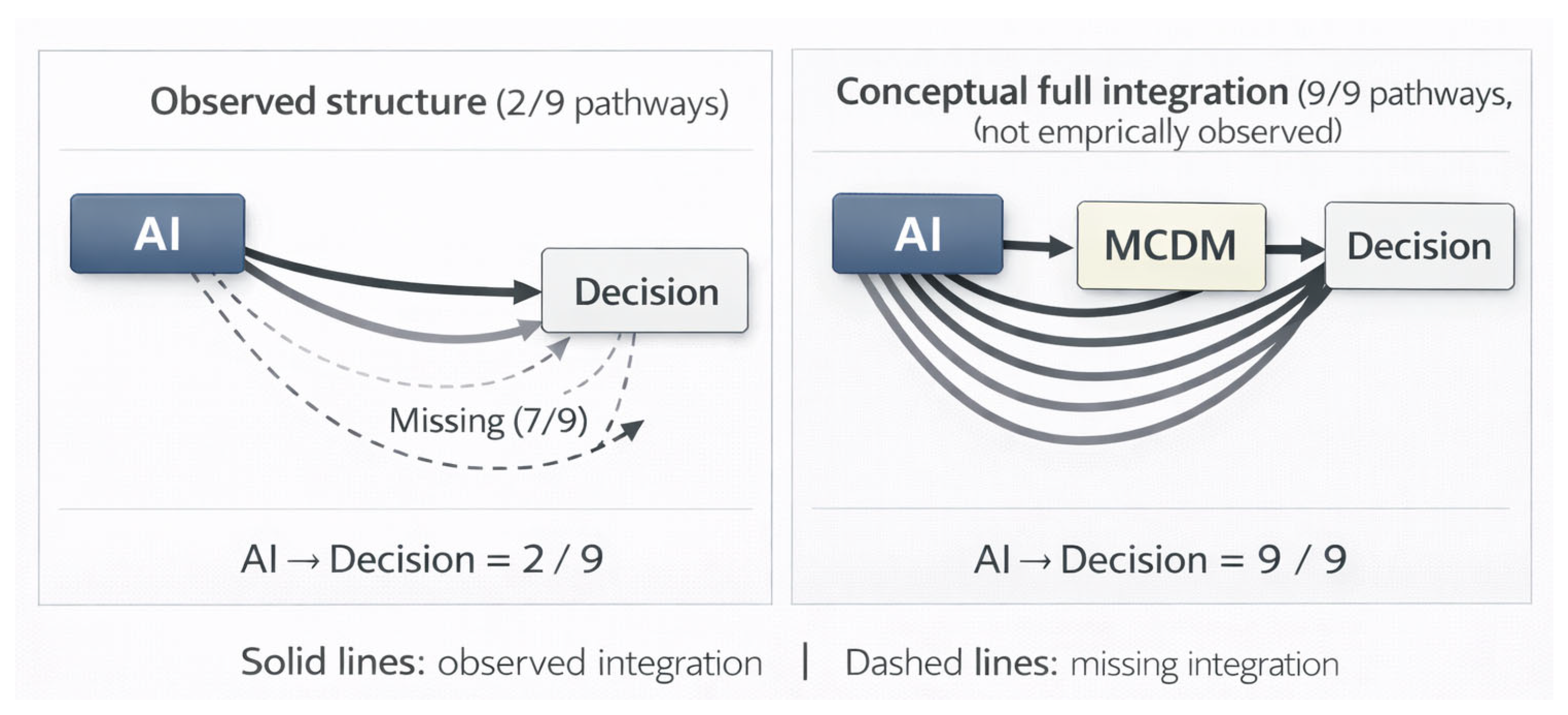From Prediction to Decision: The Decision Integration Deficit Index ...