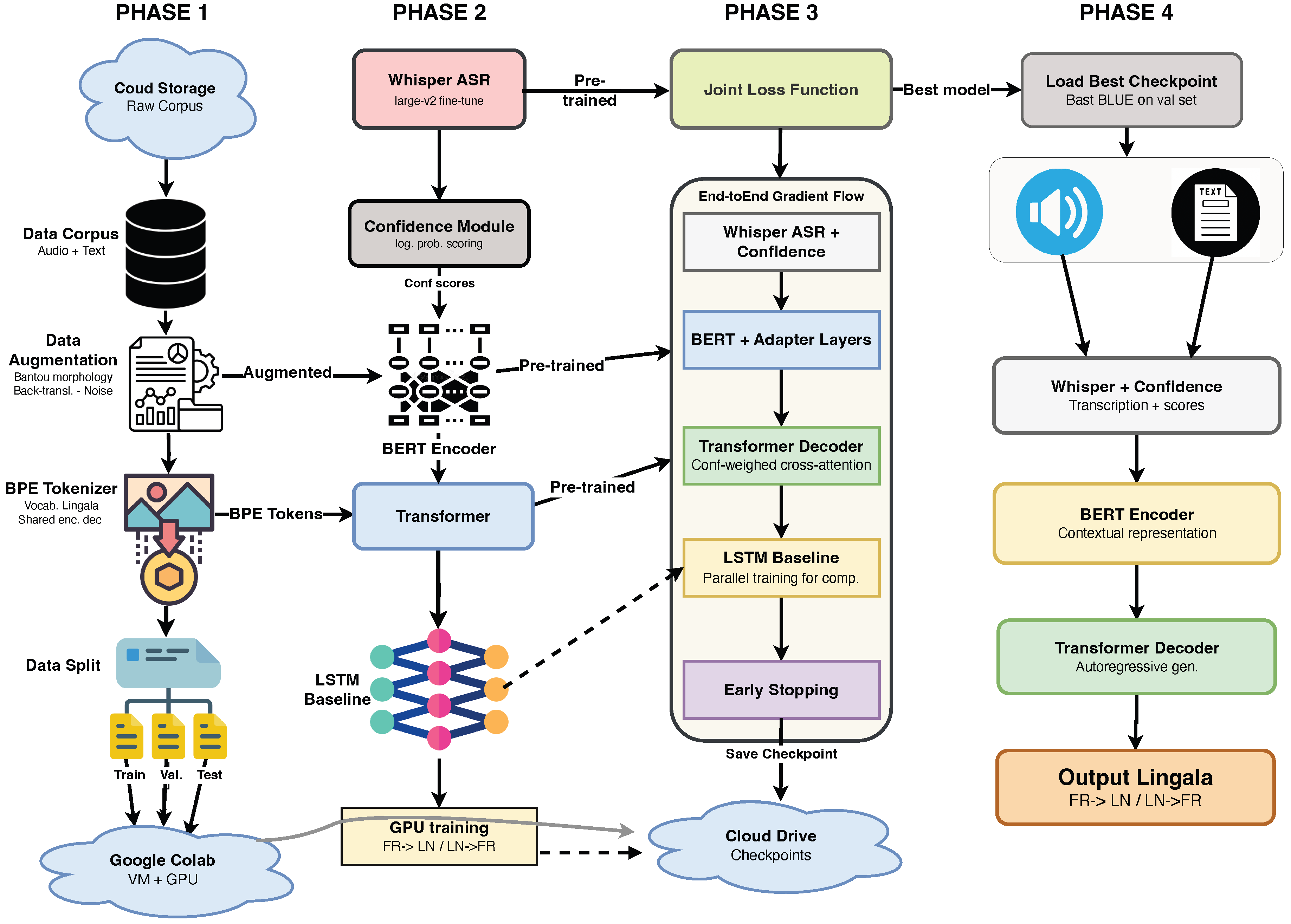 A Transformer-Based Method for Bidirectional French–Lingala Machine ...