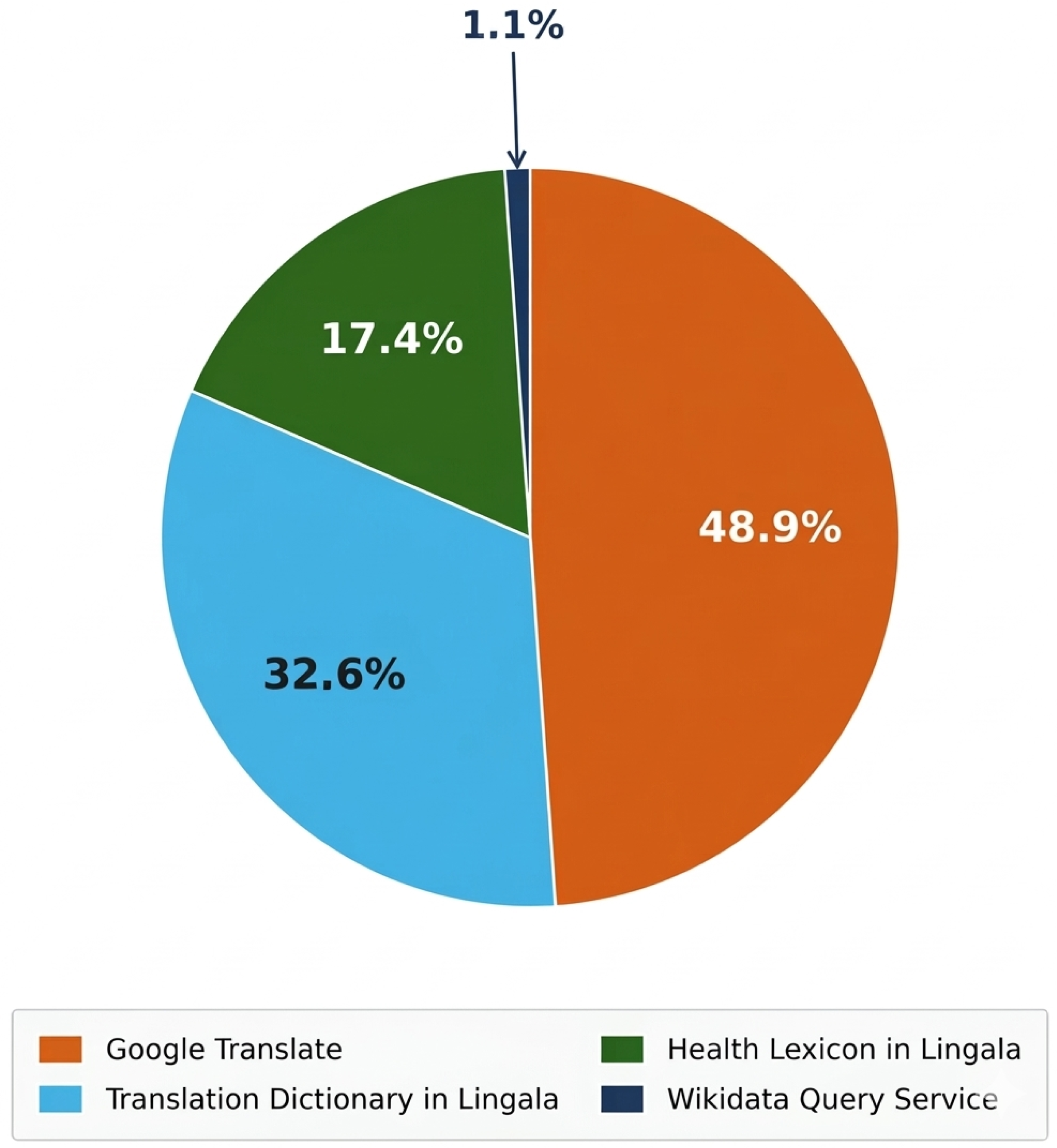 A Transformer-Based Method for Bidirectional French–Lingala Machine ...