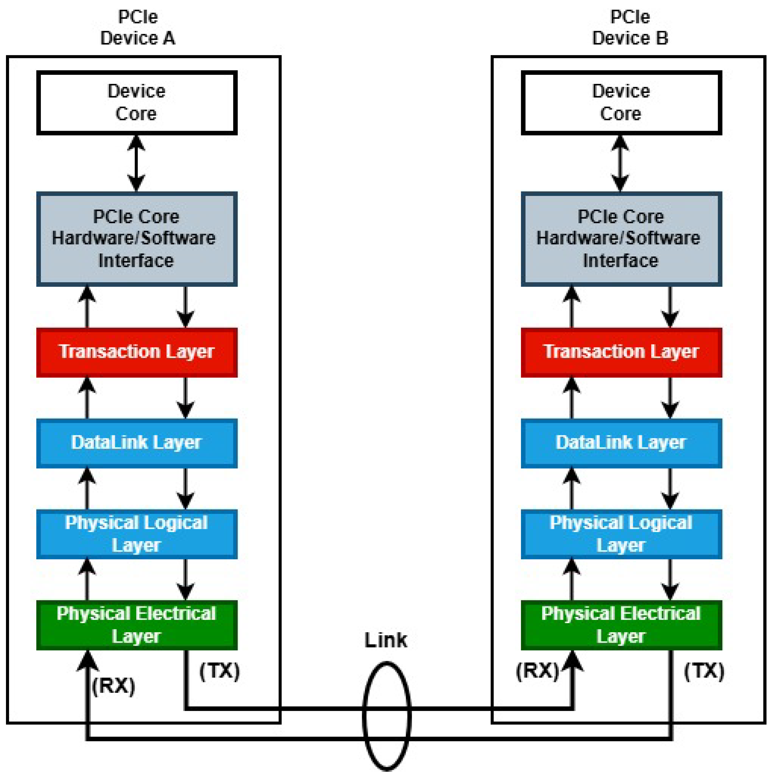 OpenPCIe: An Open-Source PCIe Controller