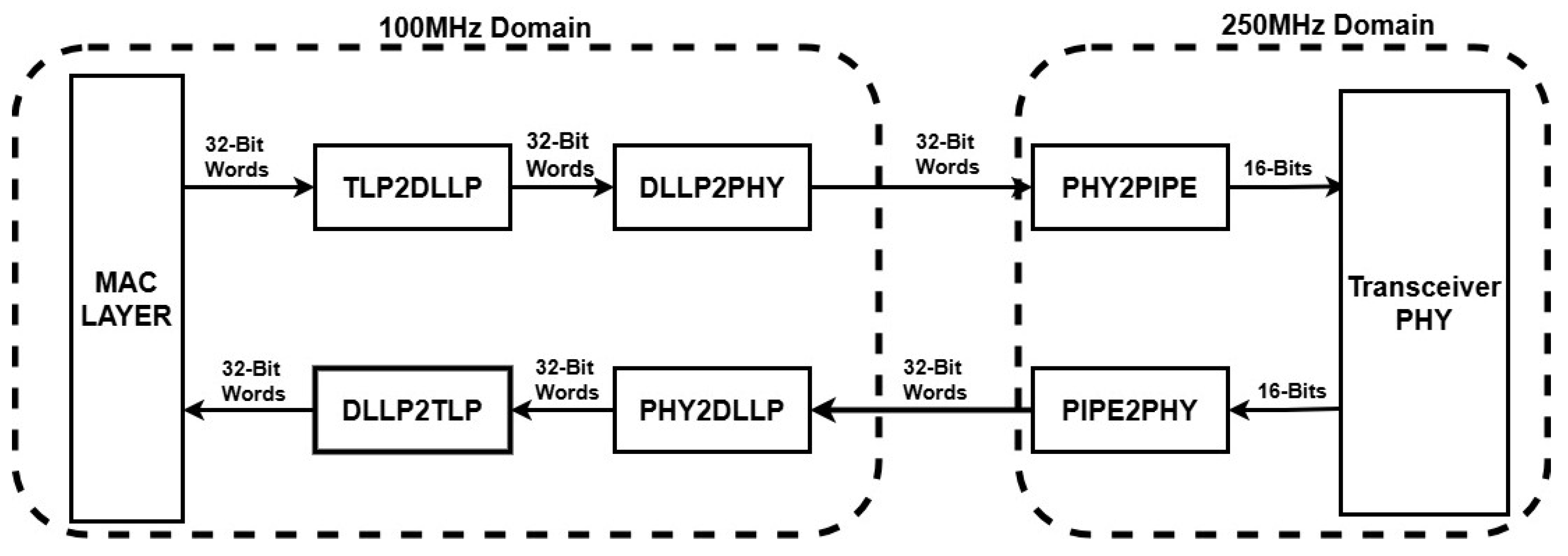 Pcie Encoding OpenPCIe: An Open-Source PCIe Controller