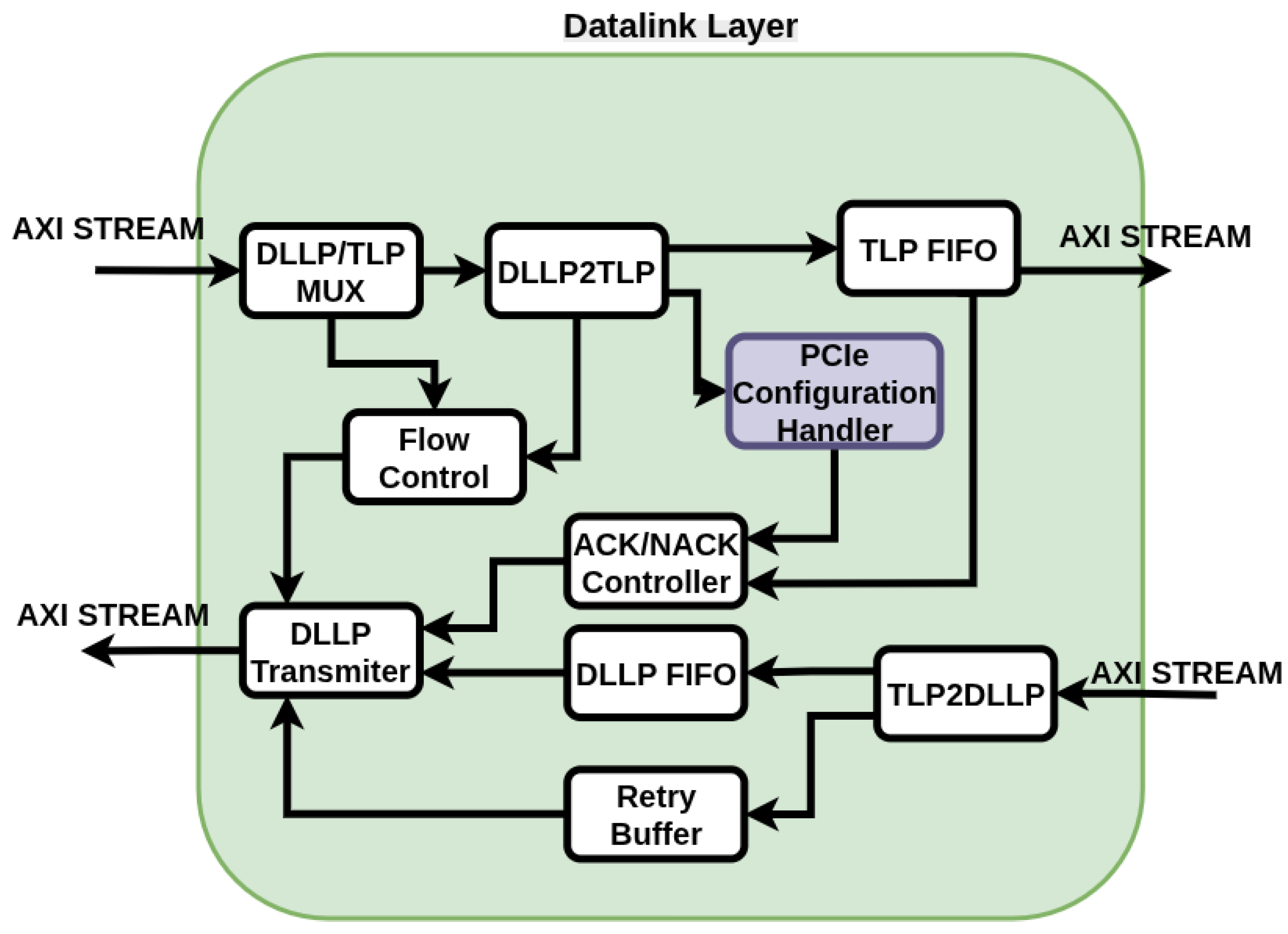 OpenPCIe: An Open-Source PCIe Controller