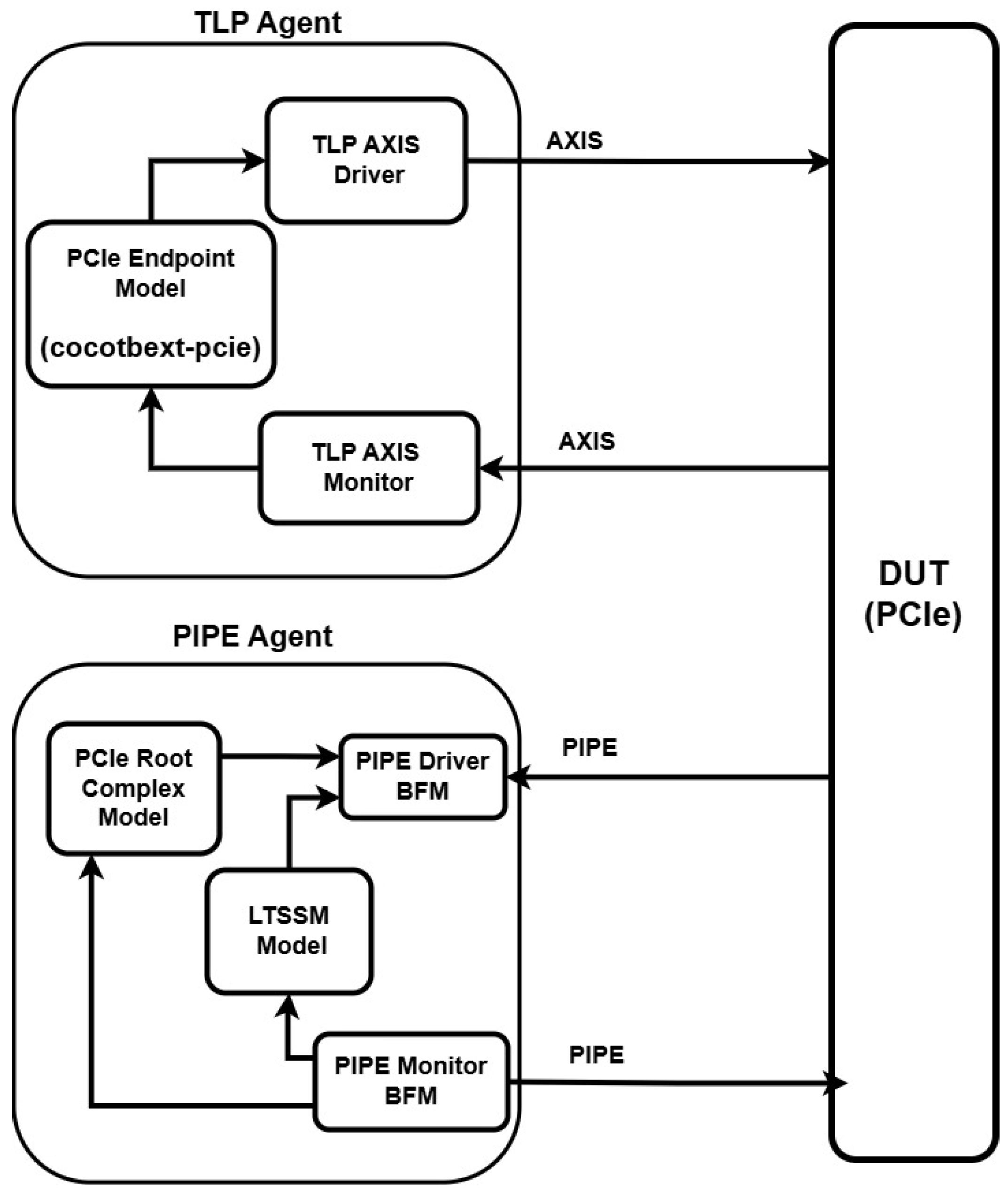 OpenPCIe: An Open-Source PCIe Controller